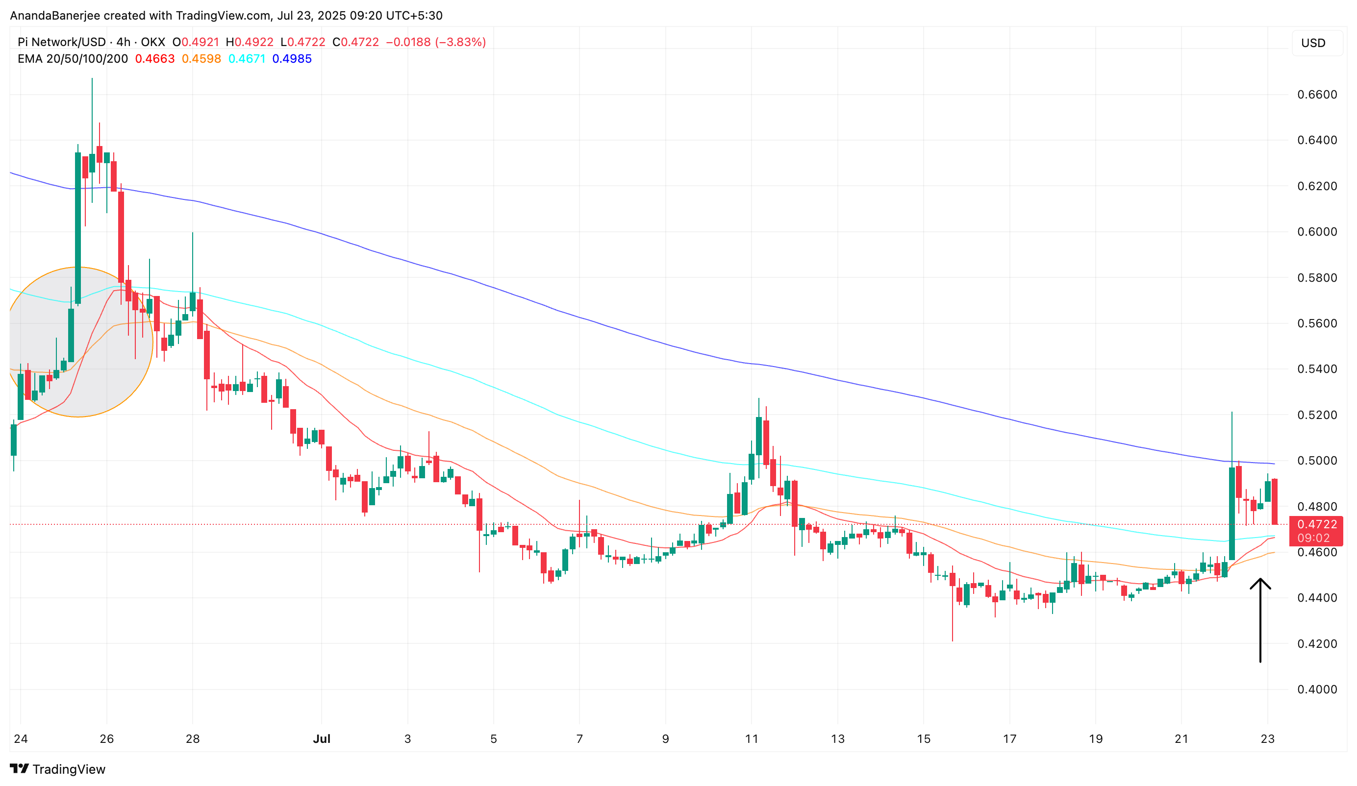 Pi Coin price and EMA crossover (4-hour chart)