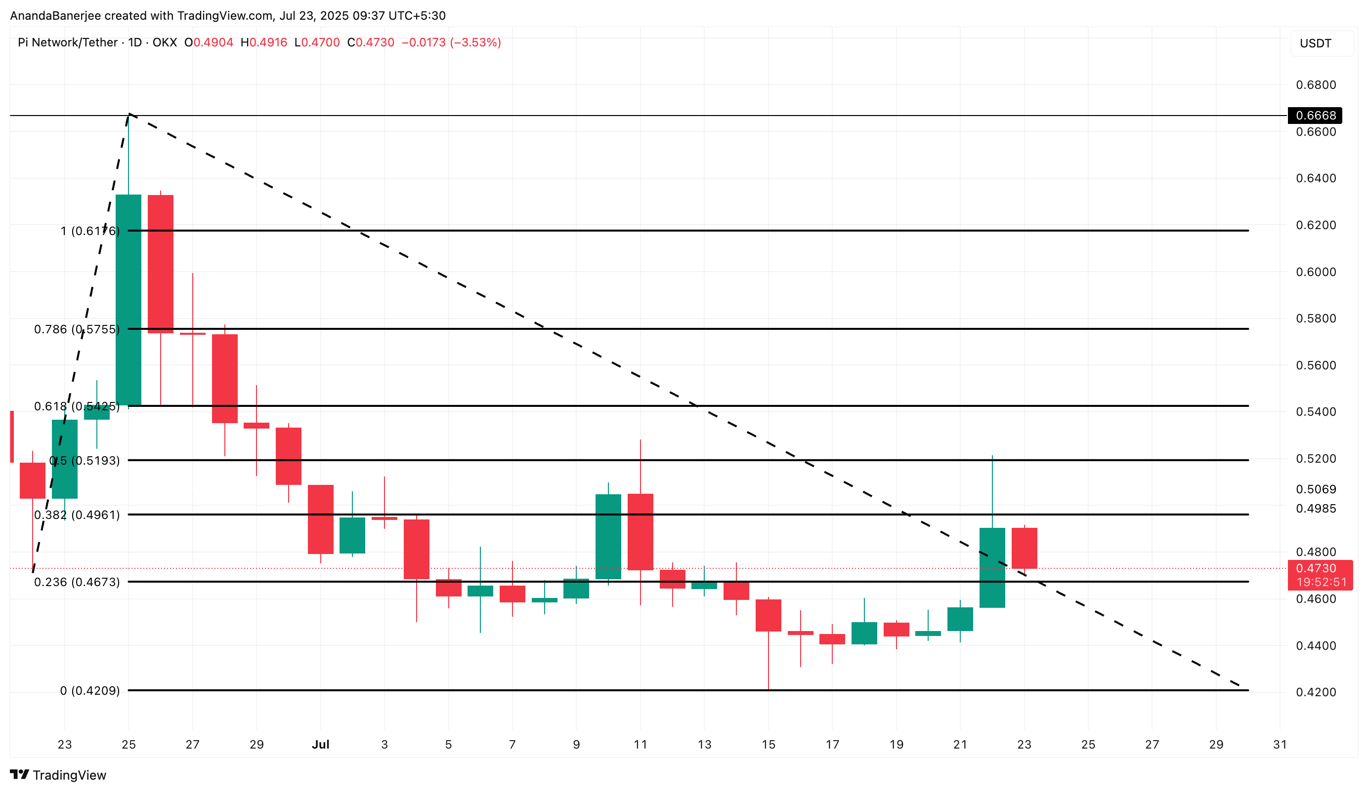 Pi Coin price analysis