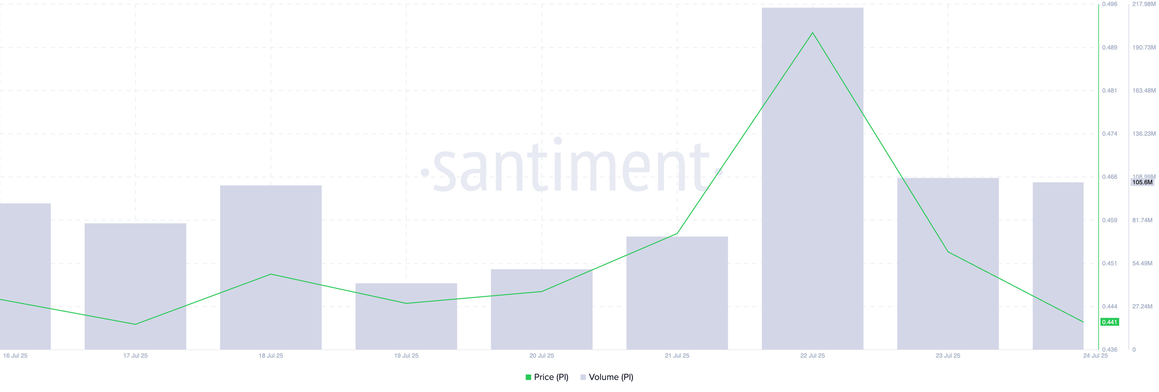 PI Price and Trading Volume