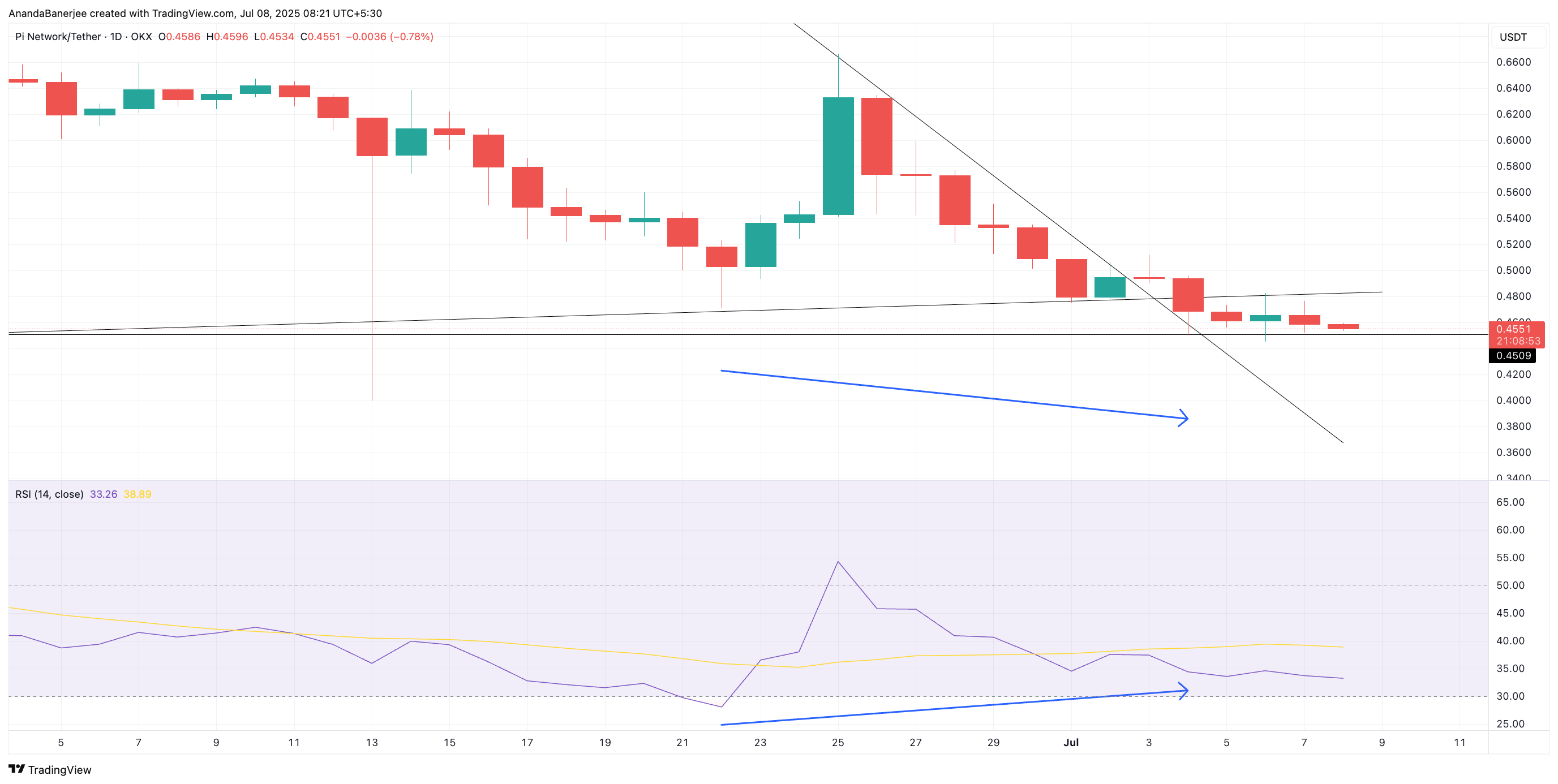 PI-pris och RSI-divergens: TradingView
