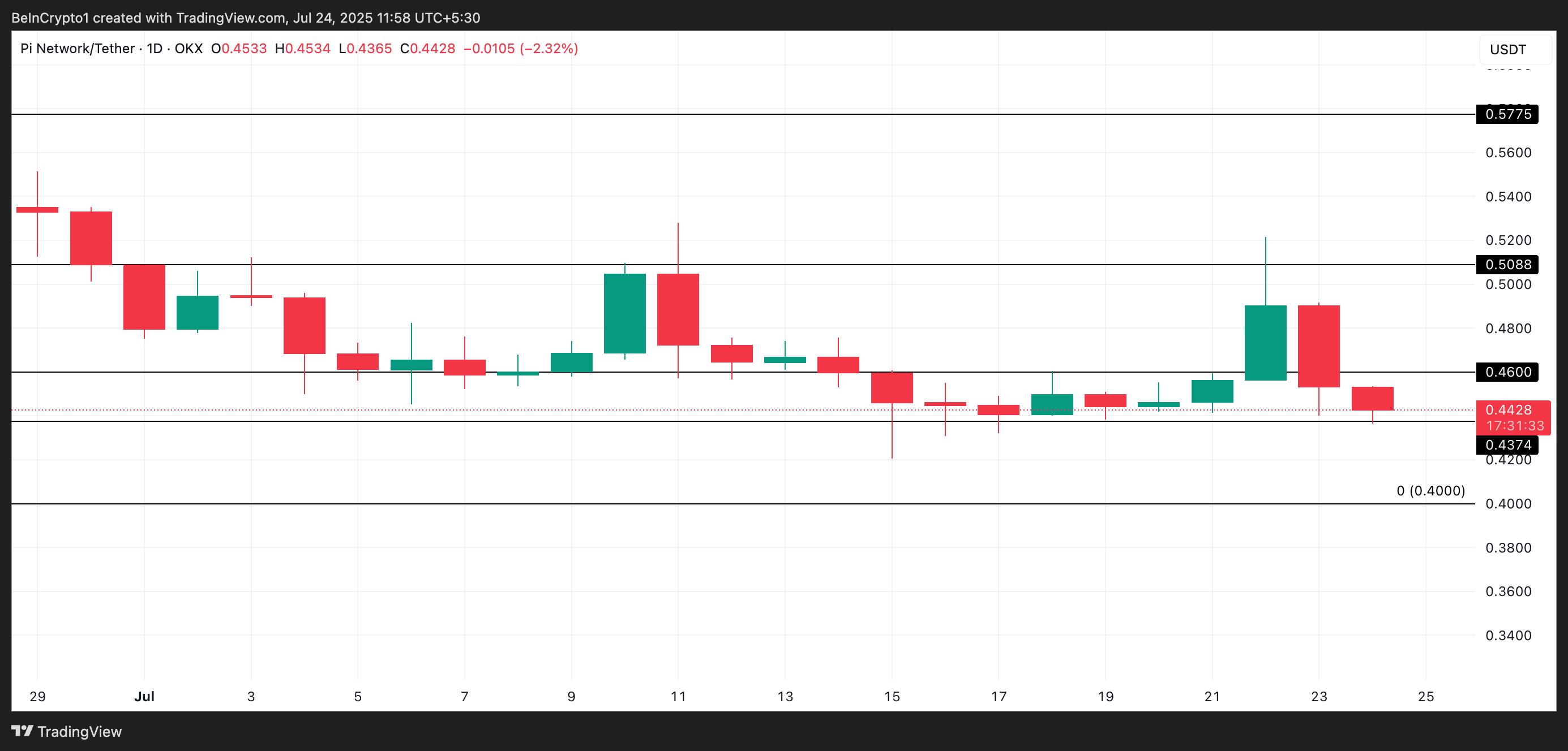 PI Price Analysis.
