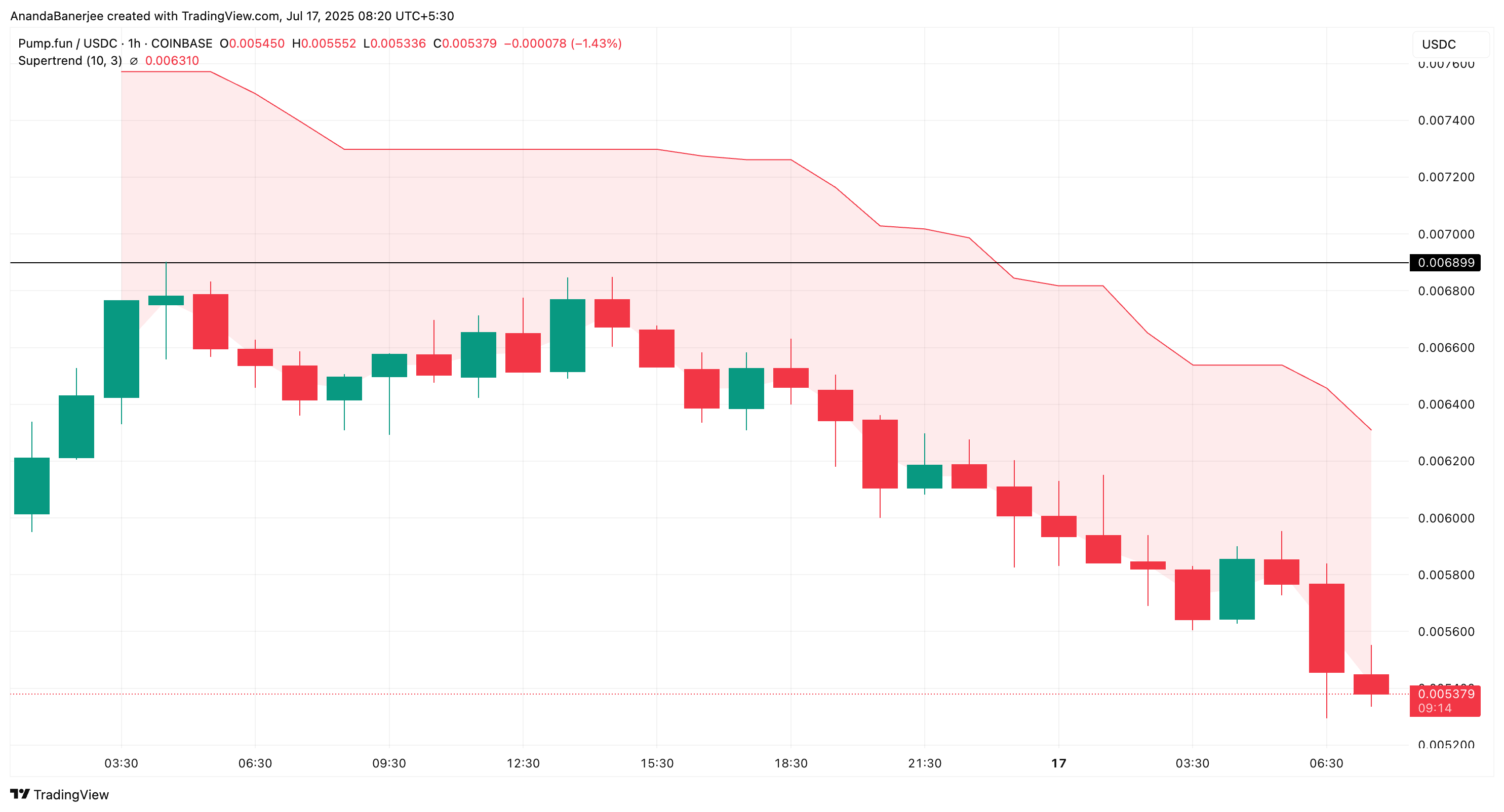 PUMP Supertrend-indikator