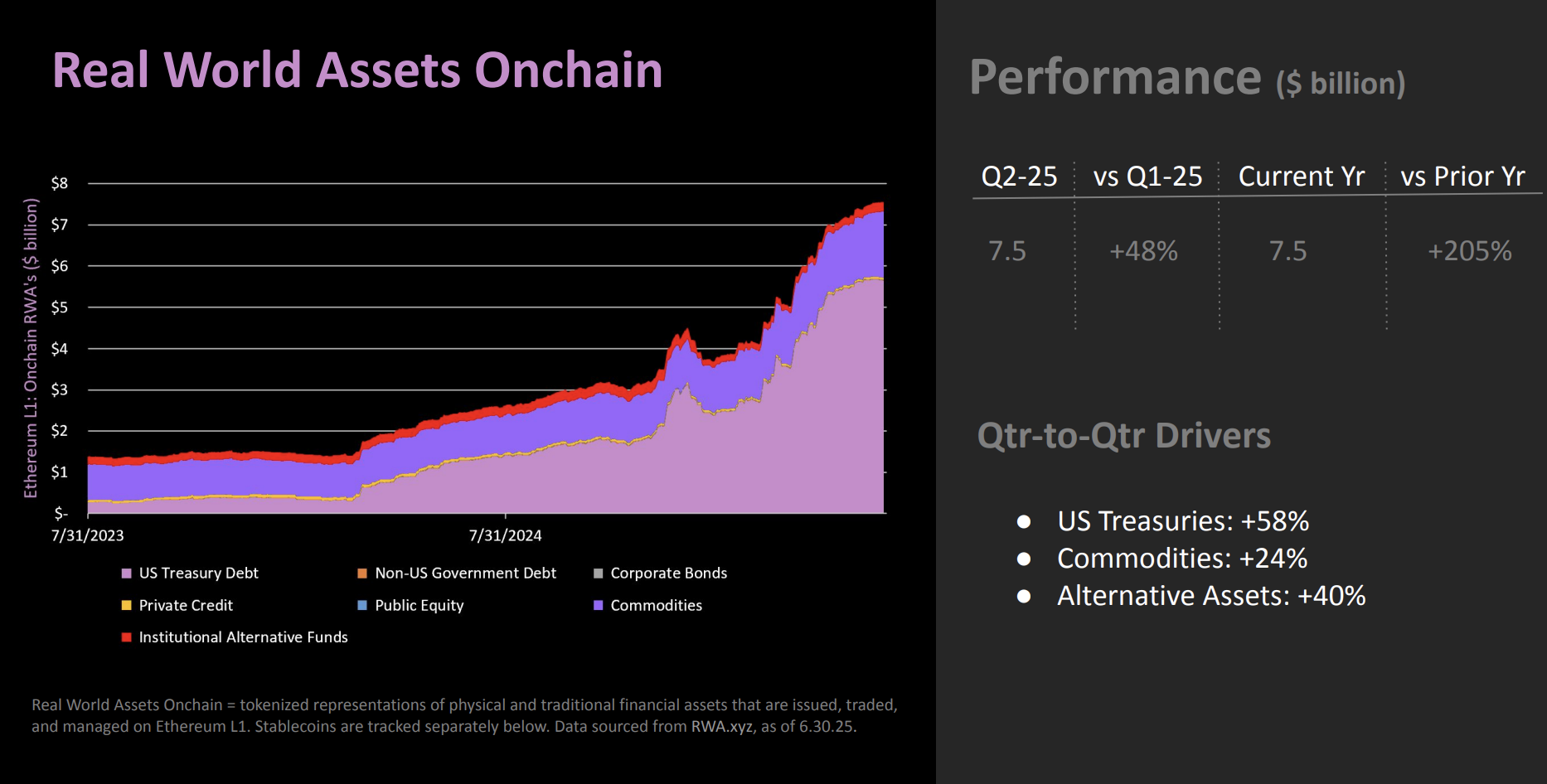 Verkliga tillgångar (RWA) på Ethereum. Källa: The DeFi Report