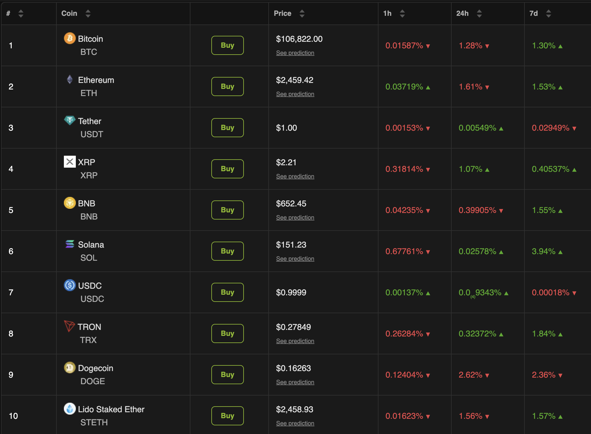 Crypto Market Performance Amid Trump-Musk Feud
