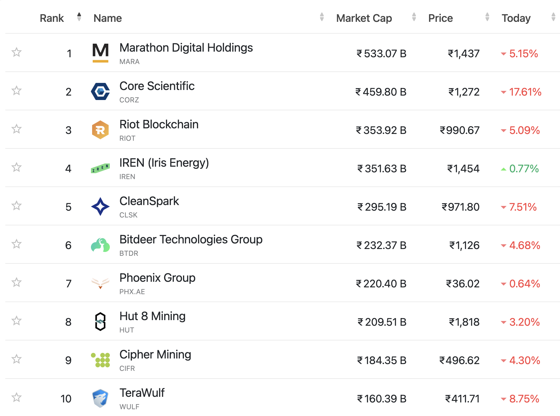 Bitcoin Miners’ Stock Performance