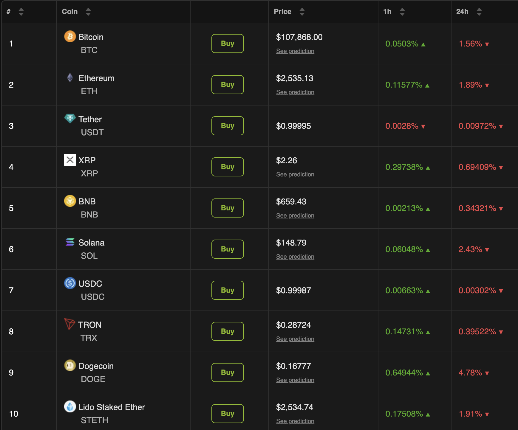 Crypto Market Performance Post Trump’s Tariff Letters