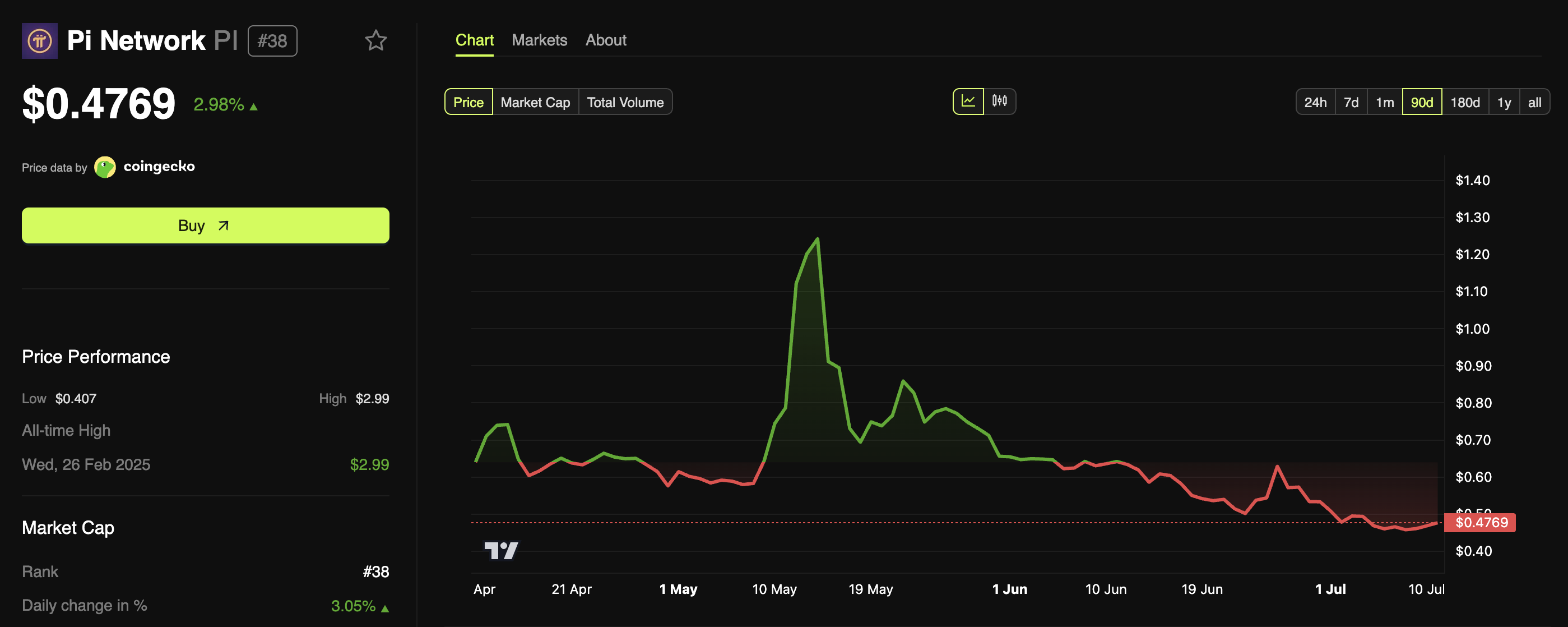 Pi Coin Price