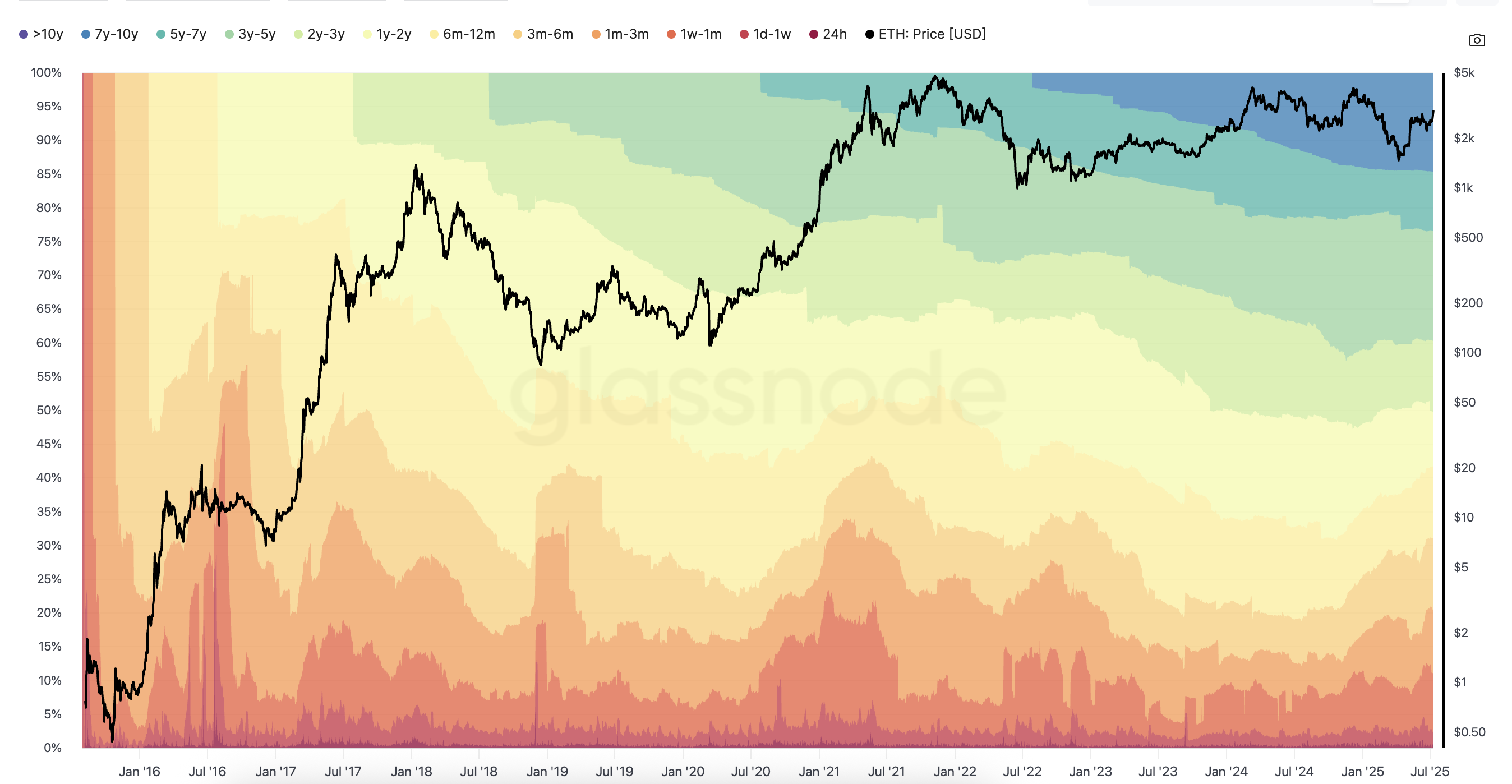 Historiskt HODL Waves-diagram