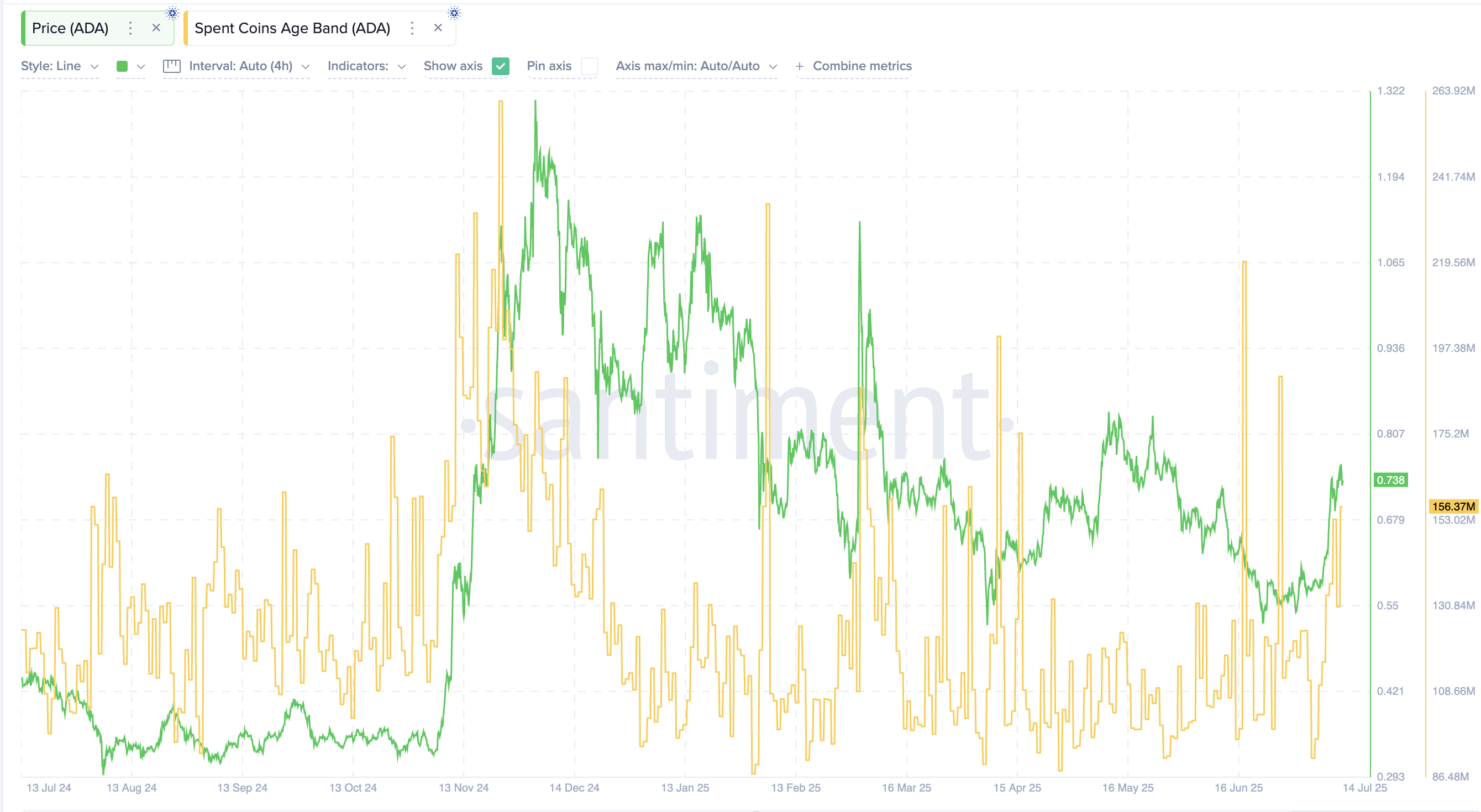 Cardano-pris och Spent Coins Age-mätvärde