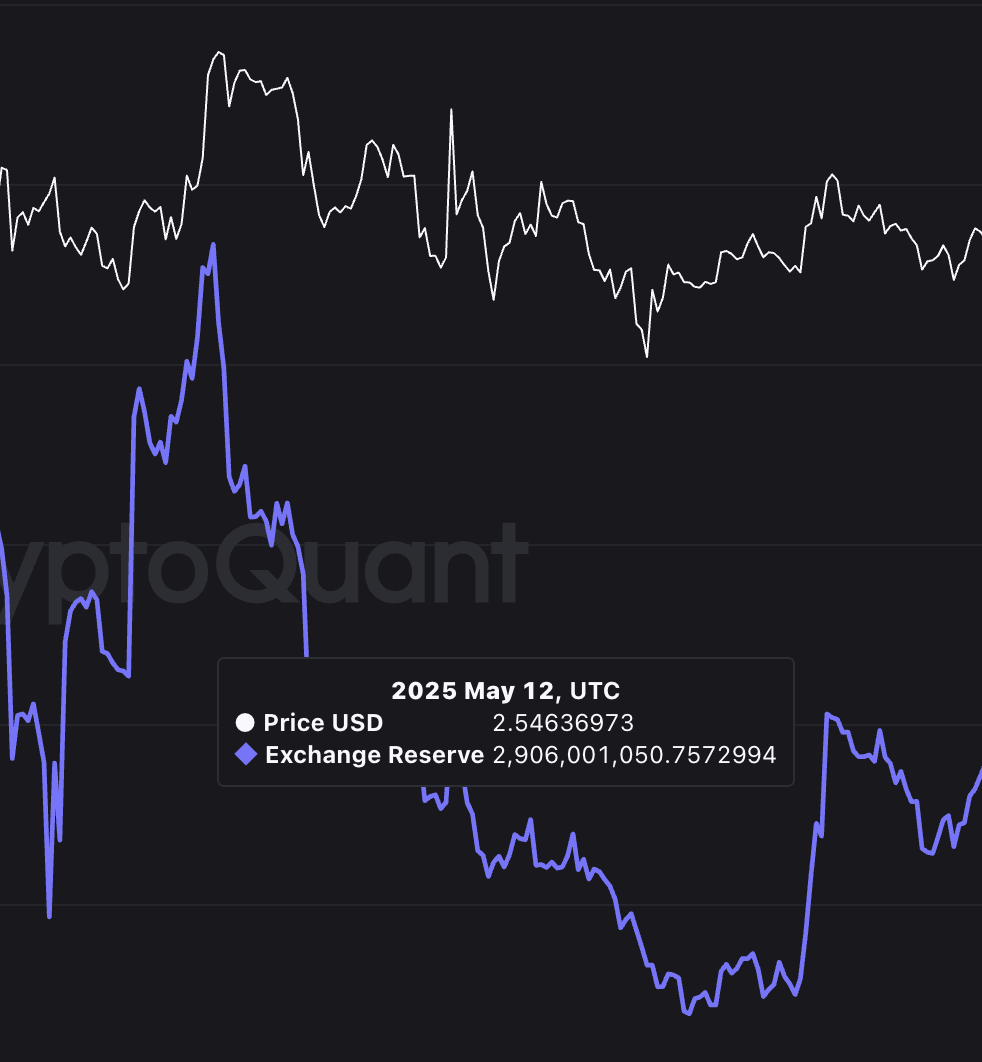 XRP-pris under tidigare lokal topp i börsreserver