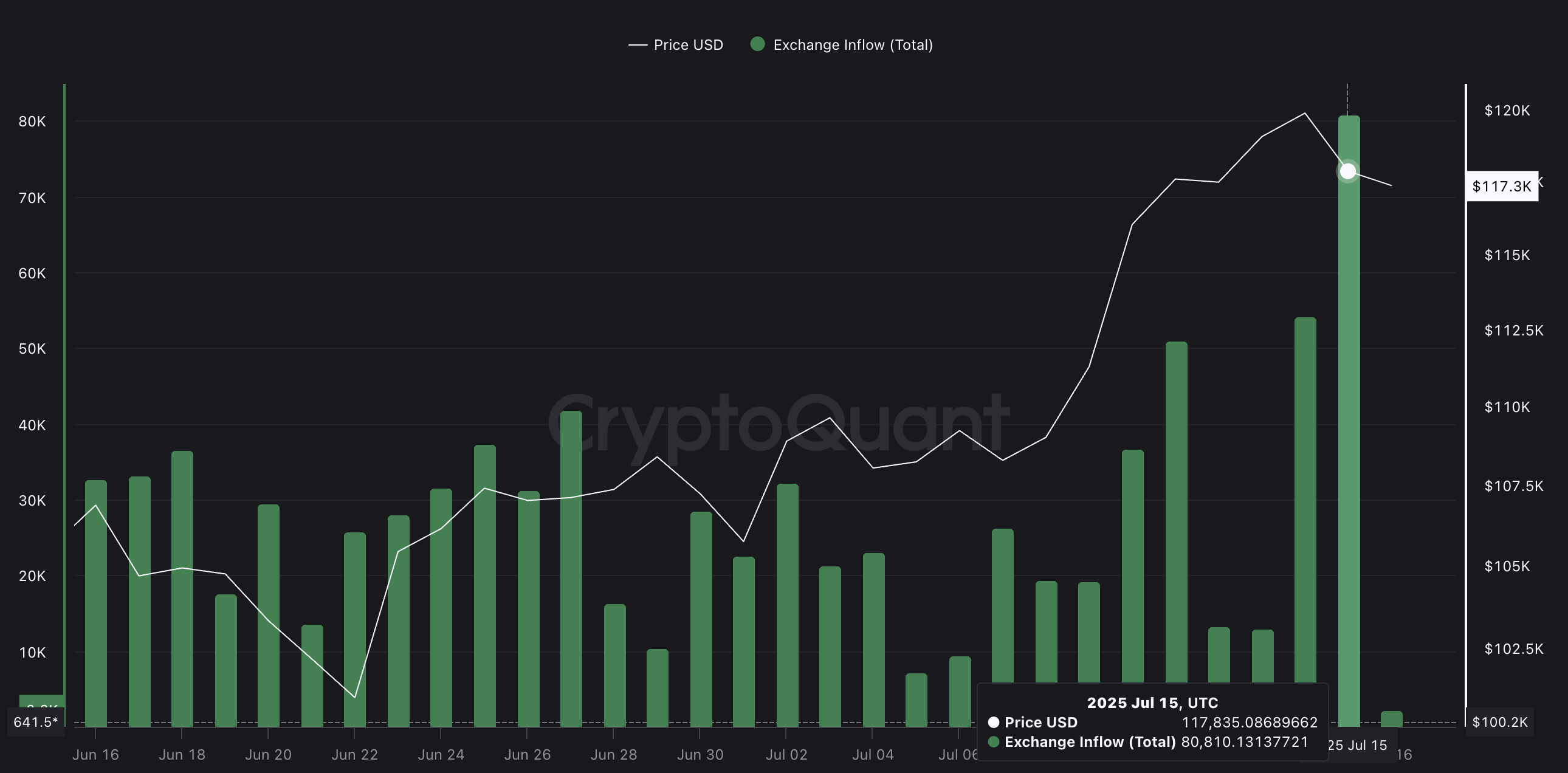 BTC-pris och ökande börsinflöden: