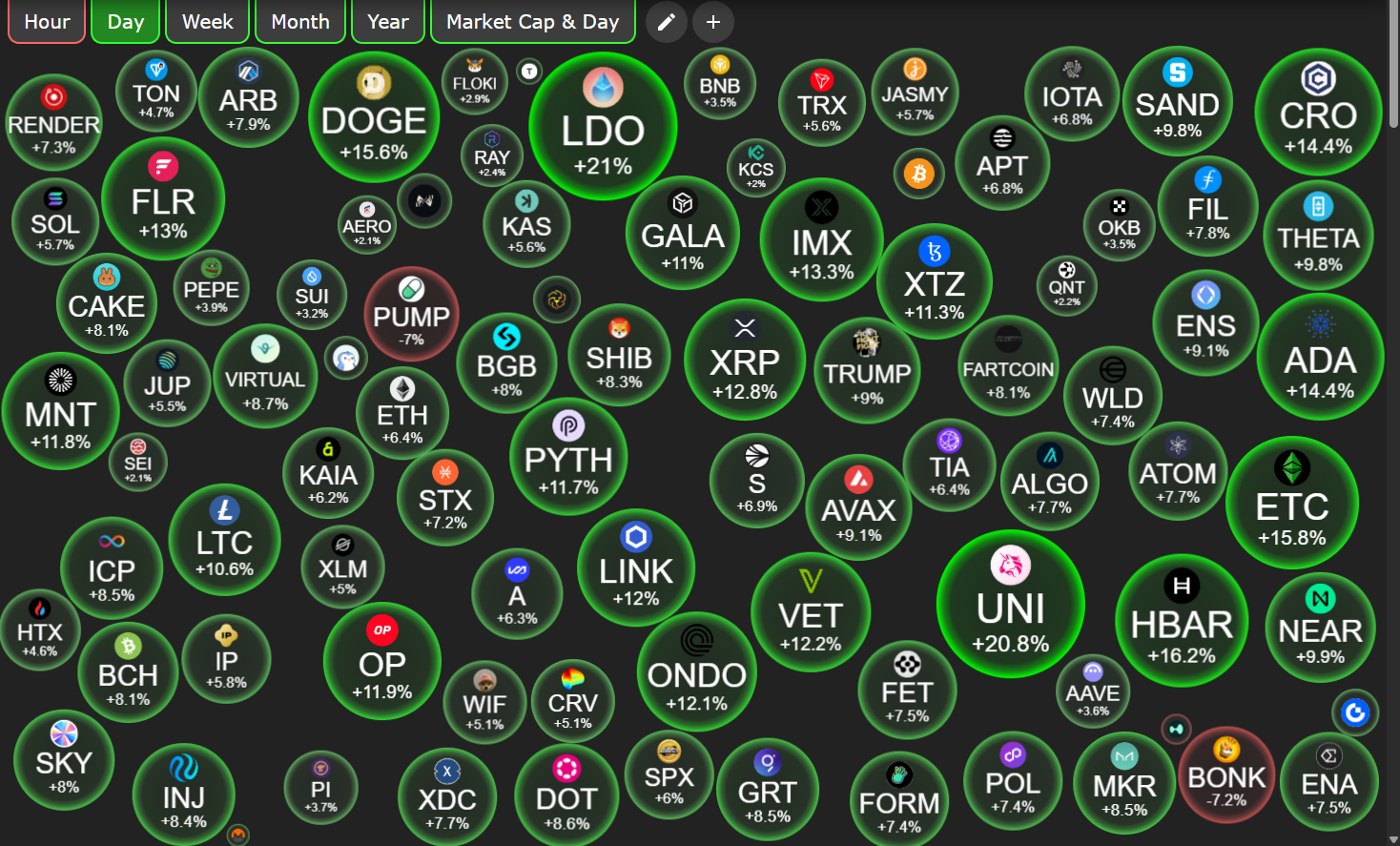 Altcoin Price Performance July 18. Källa: CryptoBubbles
