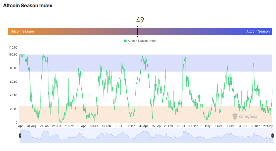 Altcoin Season Index. Källa: Coinglass
