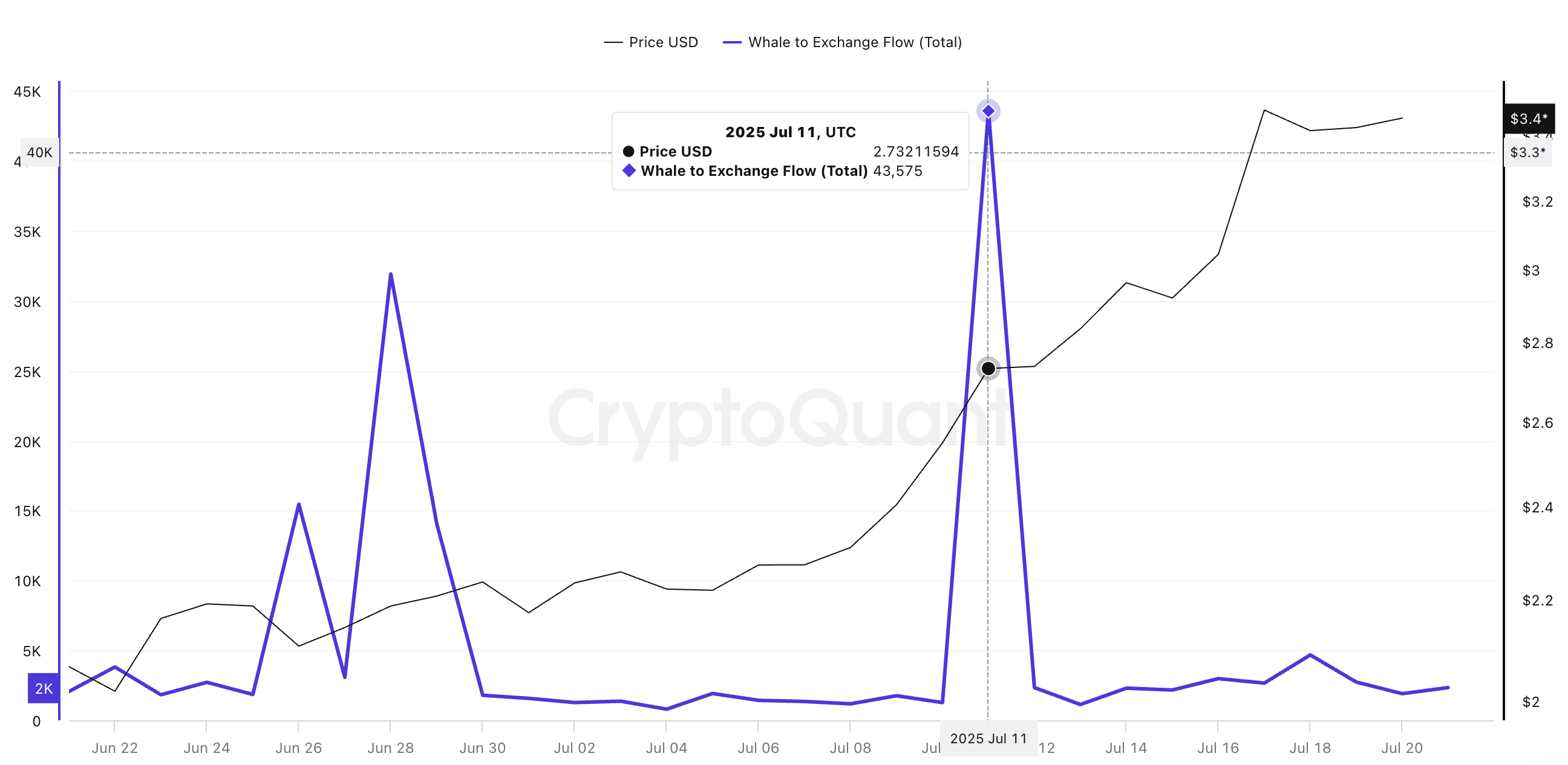 XRP-pris och val-till-börs-flöde