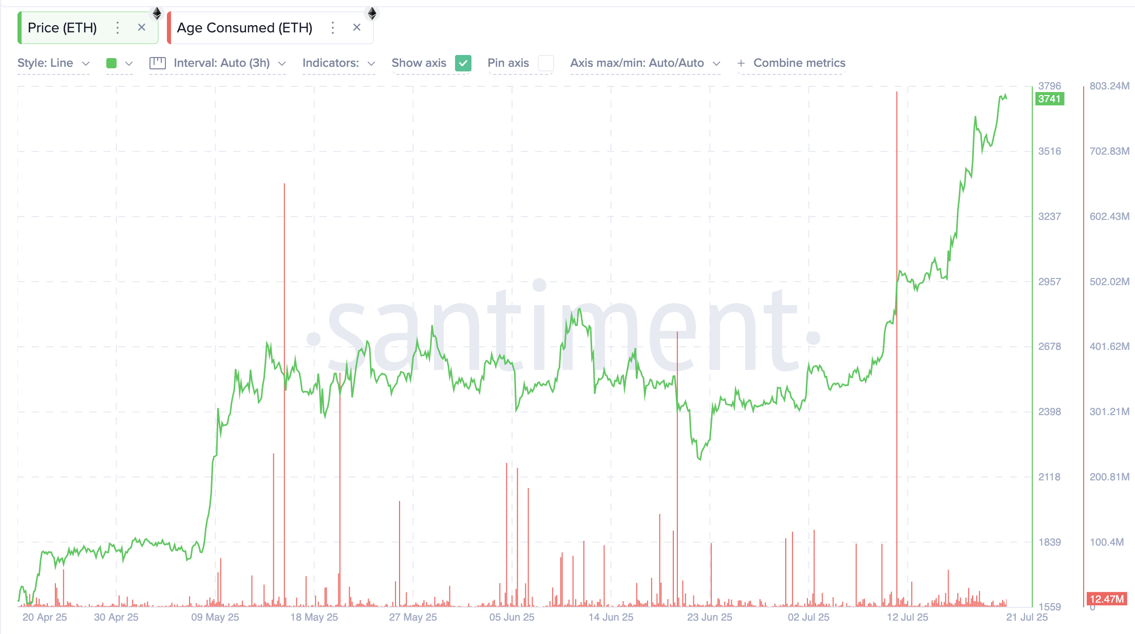 Ethereumpris och Age Consumed-mått
