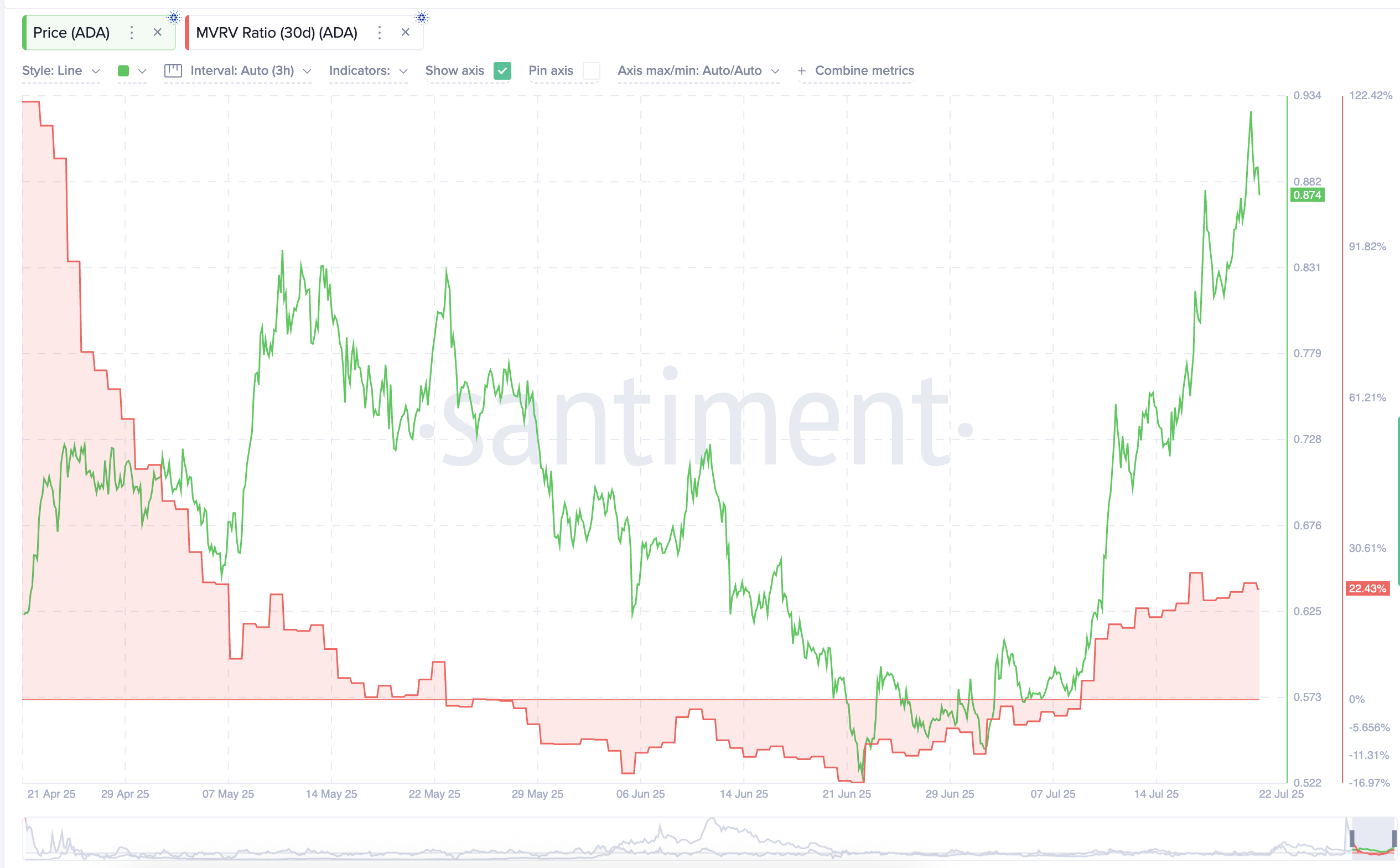 Cardano-pris och 30-dagars MVRV-kvot
