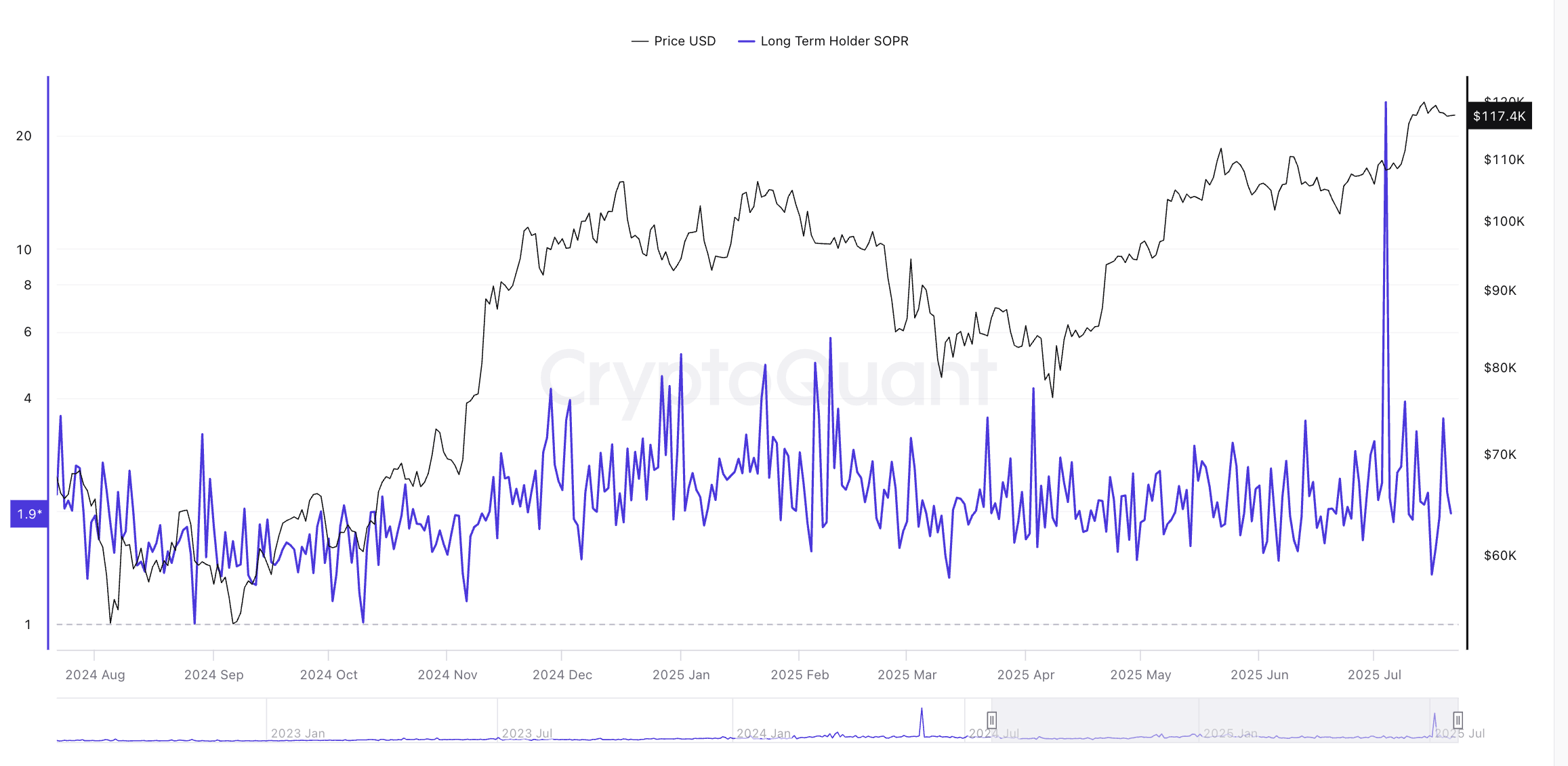 Bitcoinpris och Long-Term SOPR