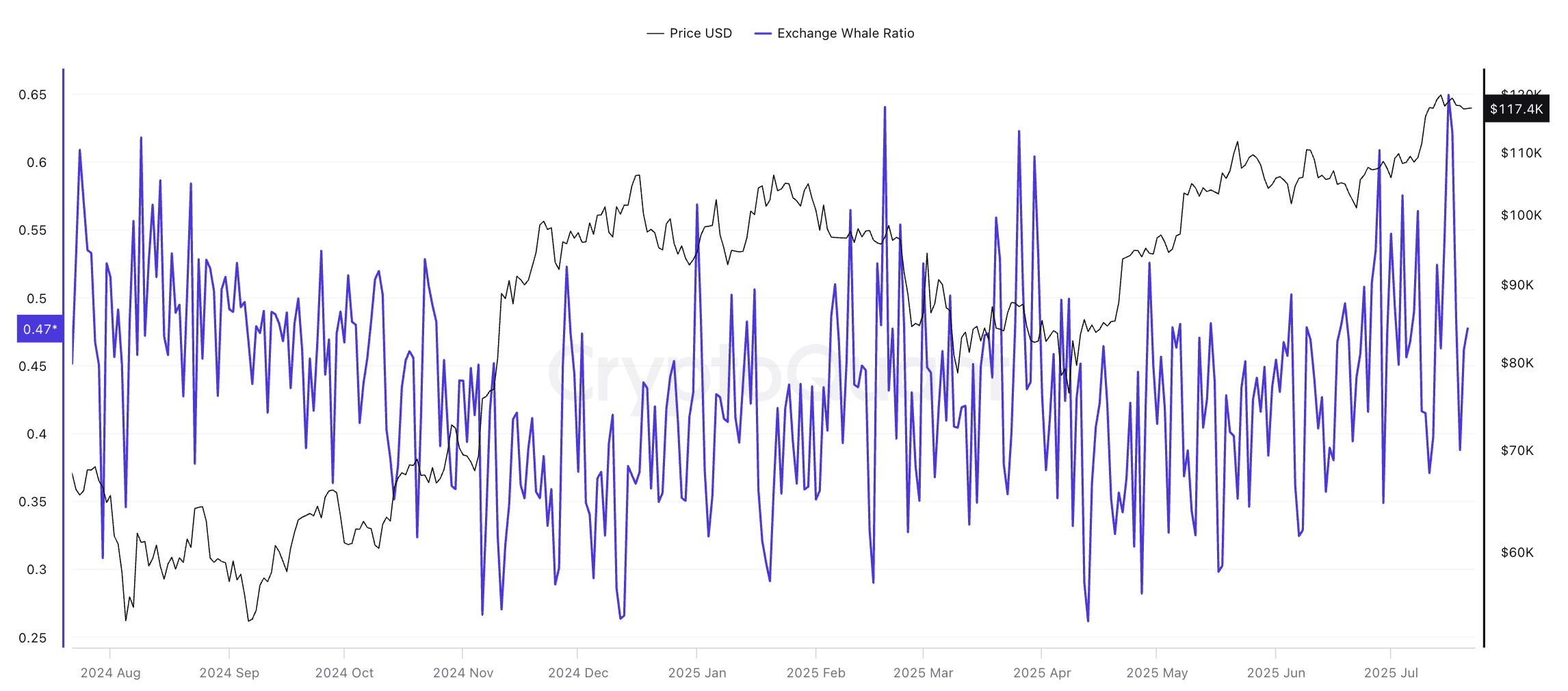 Bitcoinpris och Exchange-Whale Ratio:
