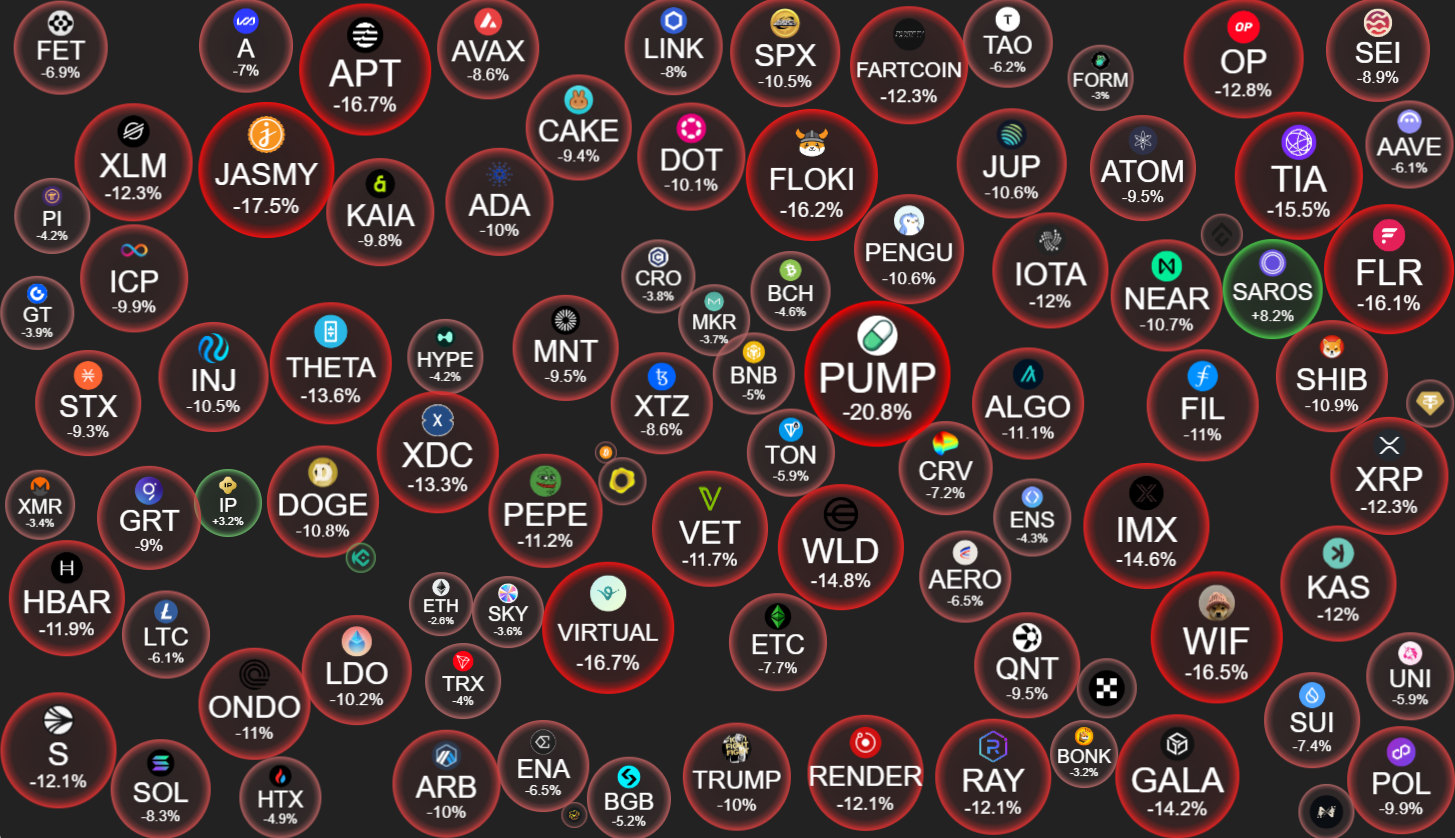 Altcoin-prisprestanda den 24 juli. Källa: CryptoBubbles