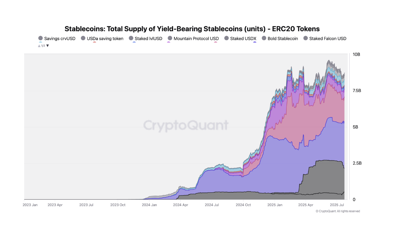 Den totala tillgången av avkastningsbärande stablecoins har nyligen ökat avsevärt.