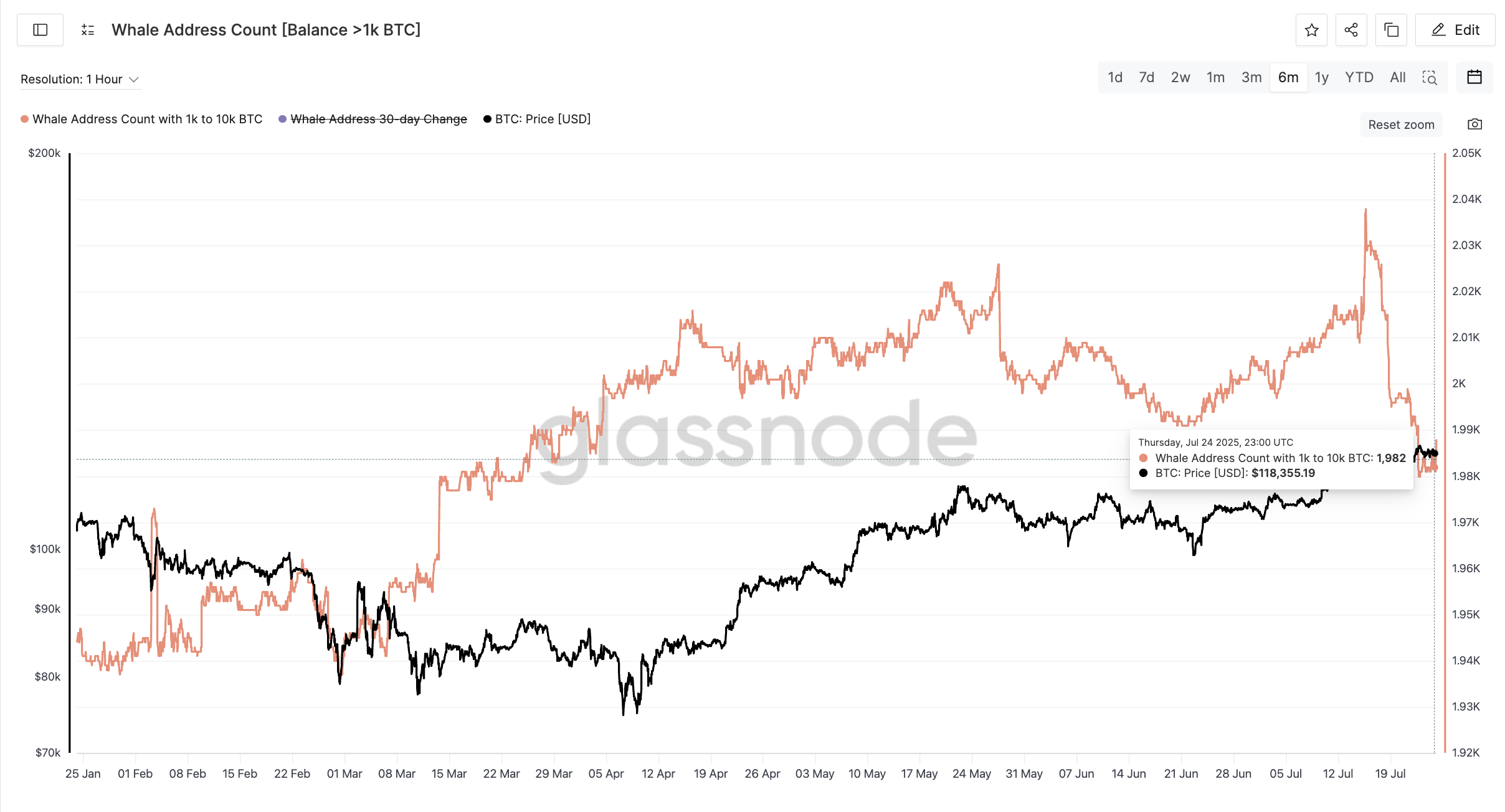 Bitcoinpris och valadressantal