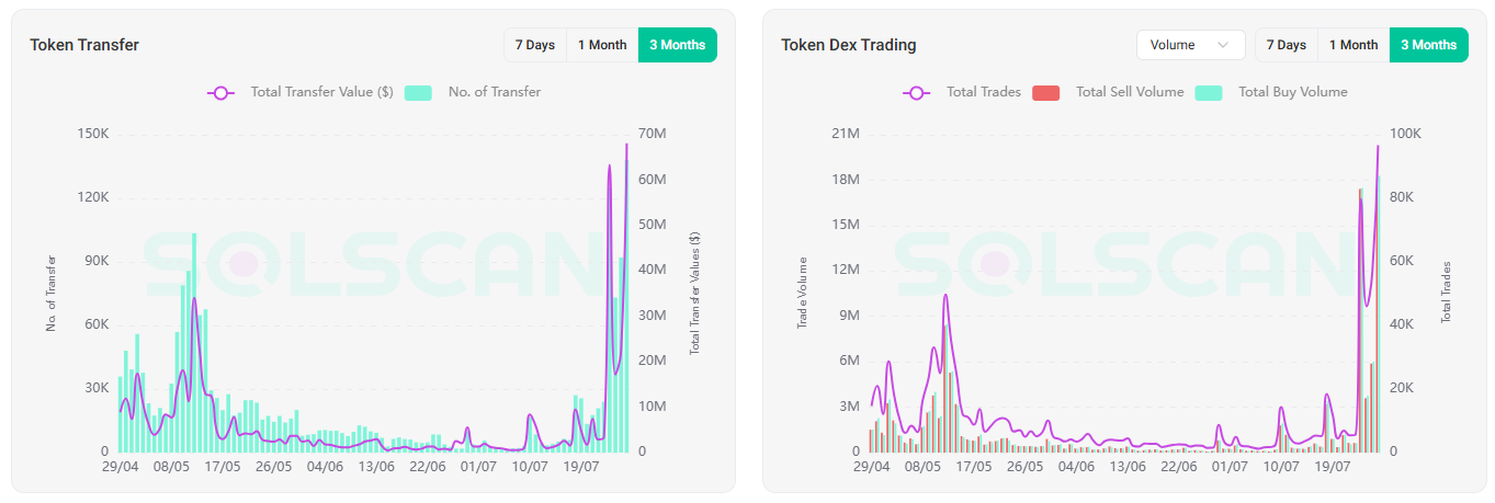 On-chain och DEX-aktivitet för VINE-token. Källa: Solscan