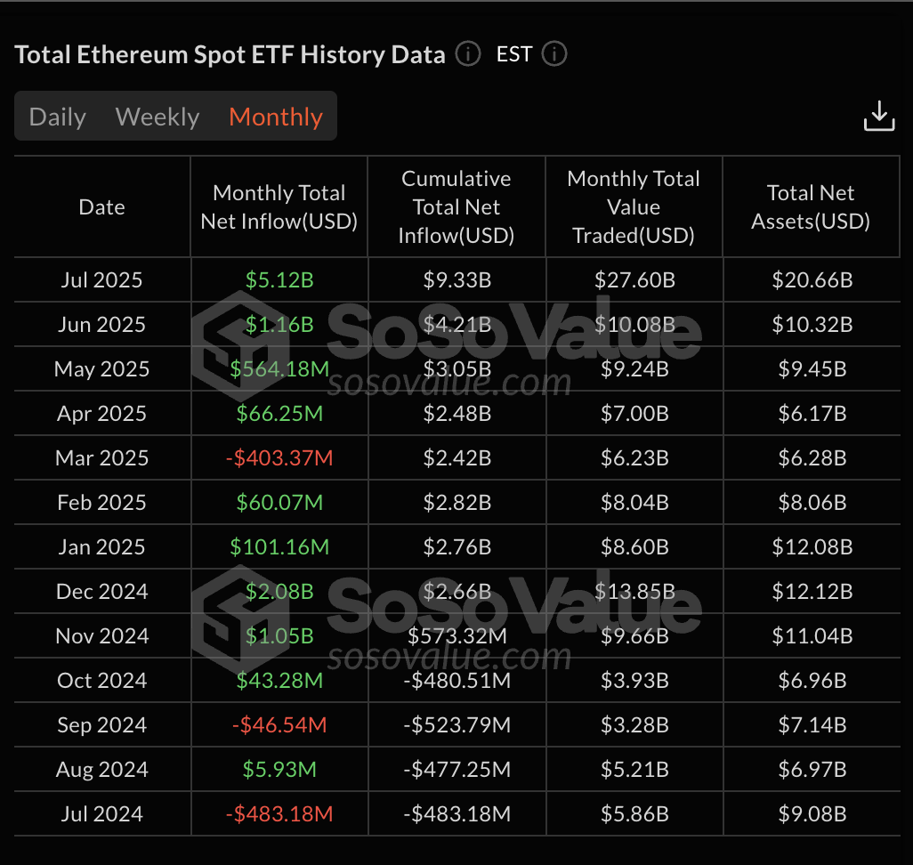 ETH ETF-inflöden i USD