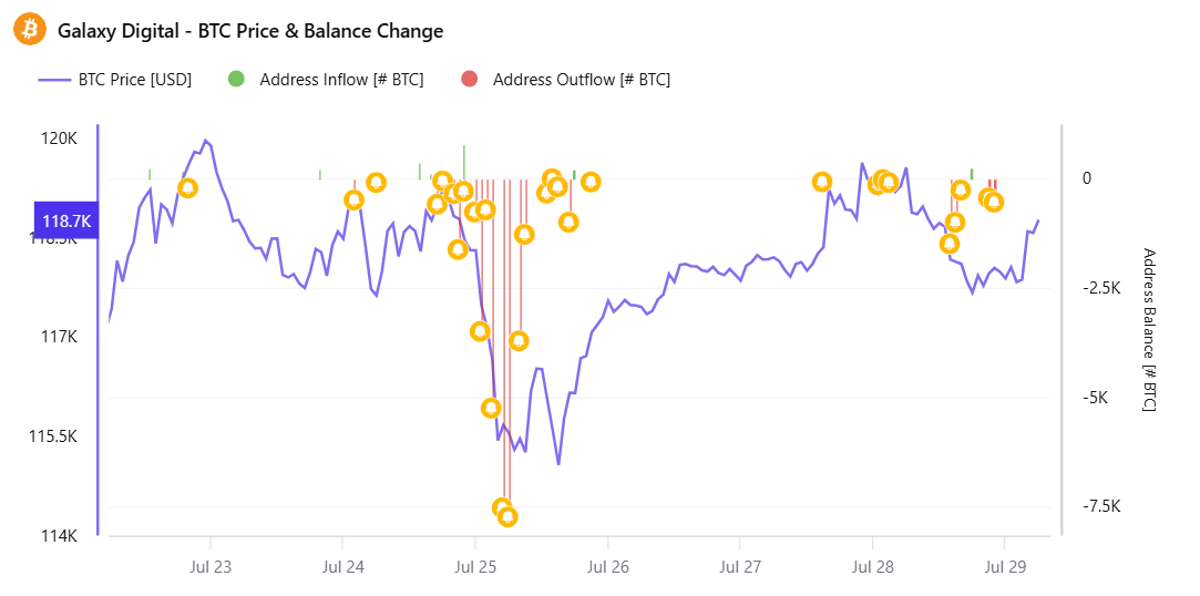 Bitcoinpris och inflöde/utflöde från Galaxy Digital-plånboken. Källa: CryptoQuant