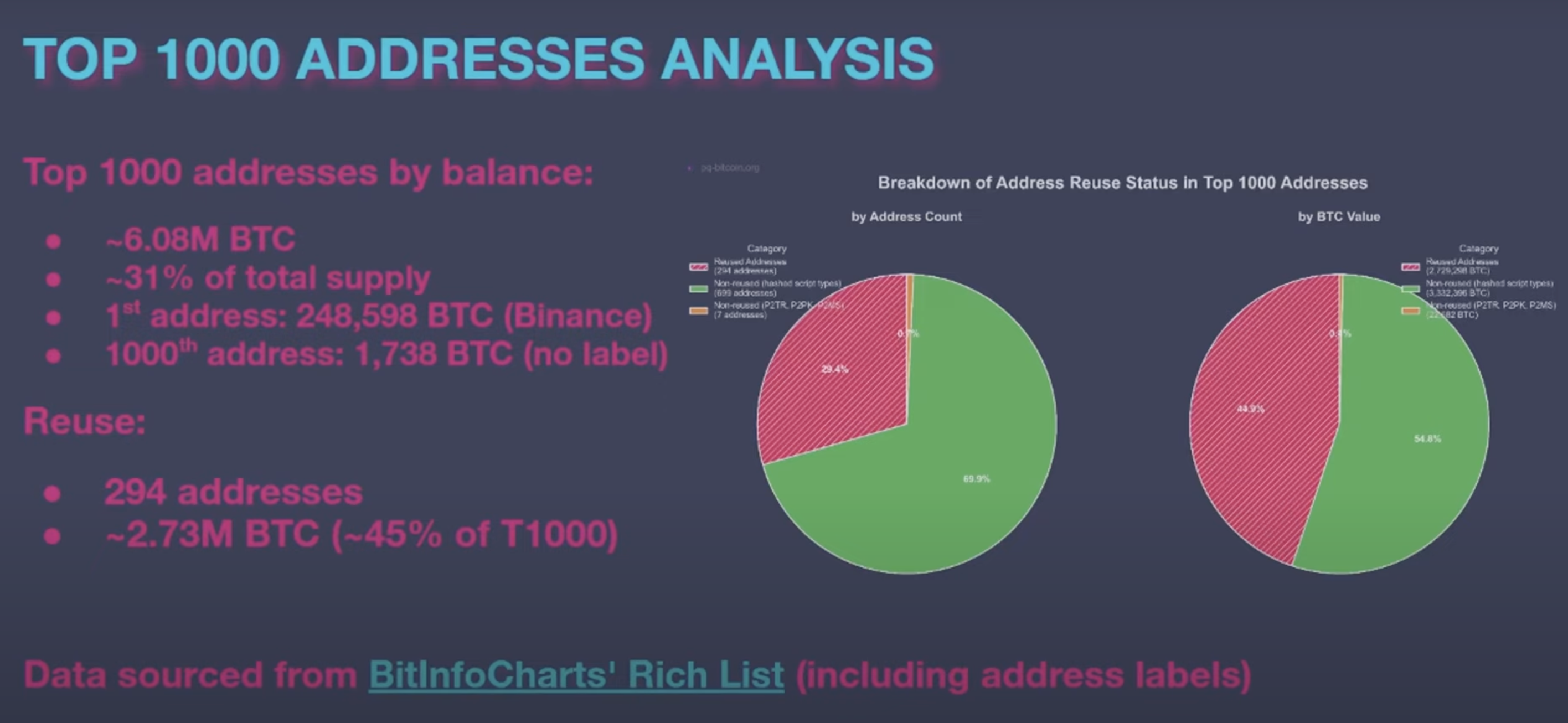 Återanvända adresser bland de 1 000 största Bitcoin-adresserna