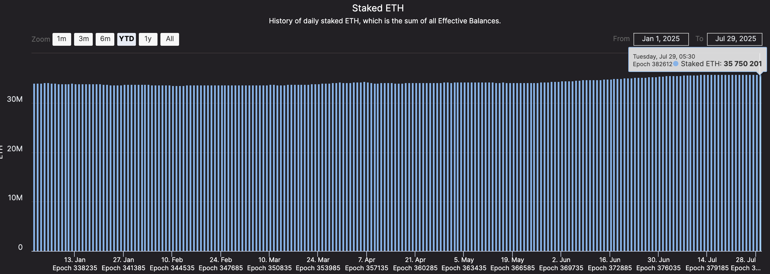Total Staked ETH