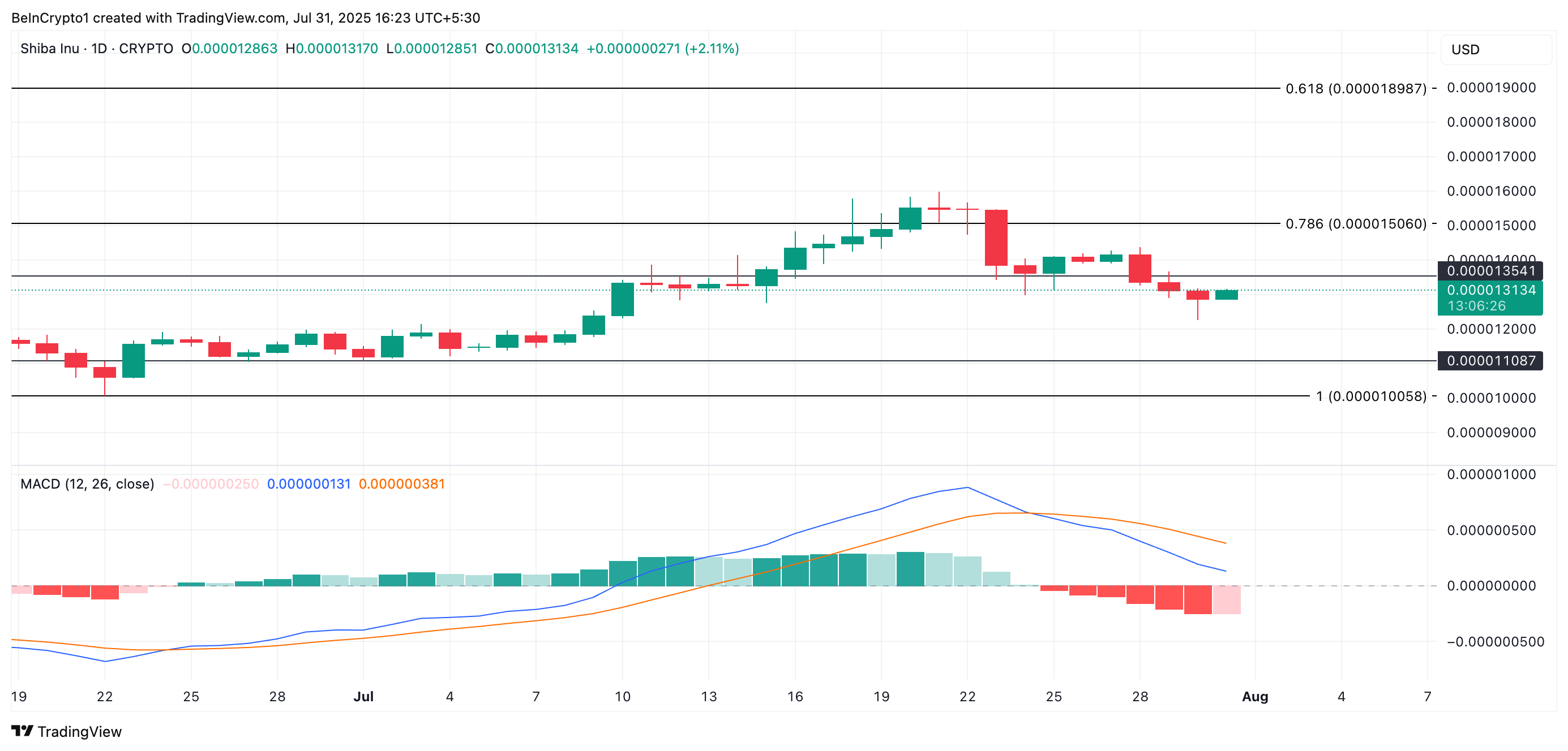 SHIB Price Analysis