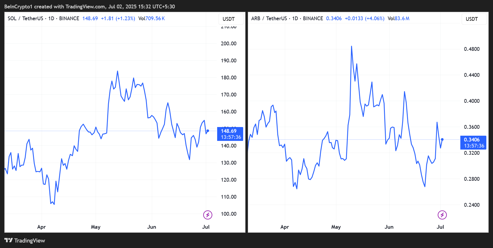 SOL/USDT, ARB/USDT Prisprestanda
