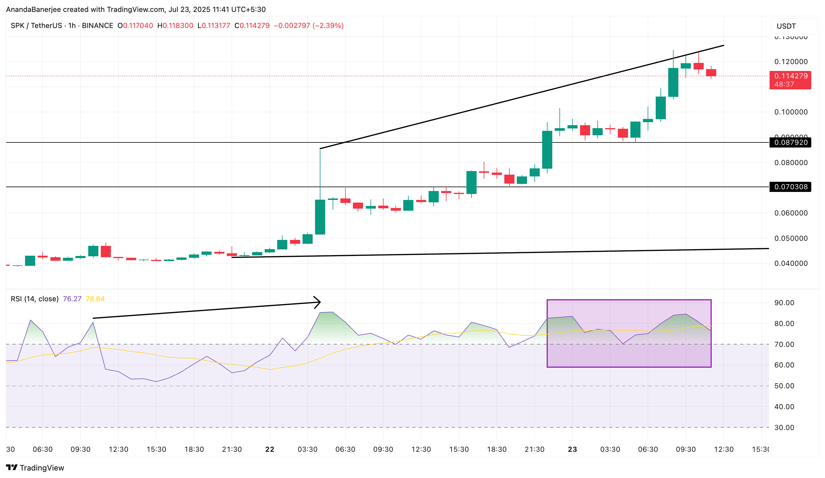 spark pris och RSI: