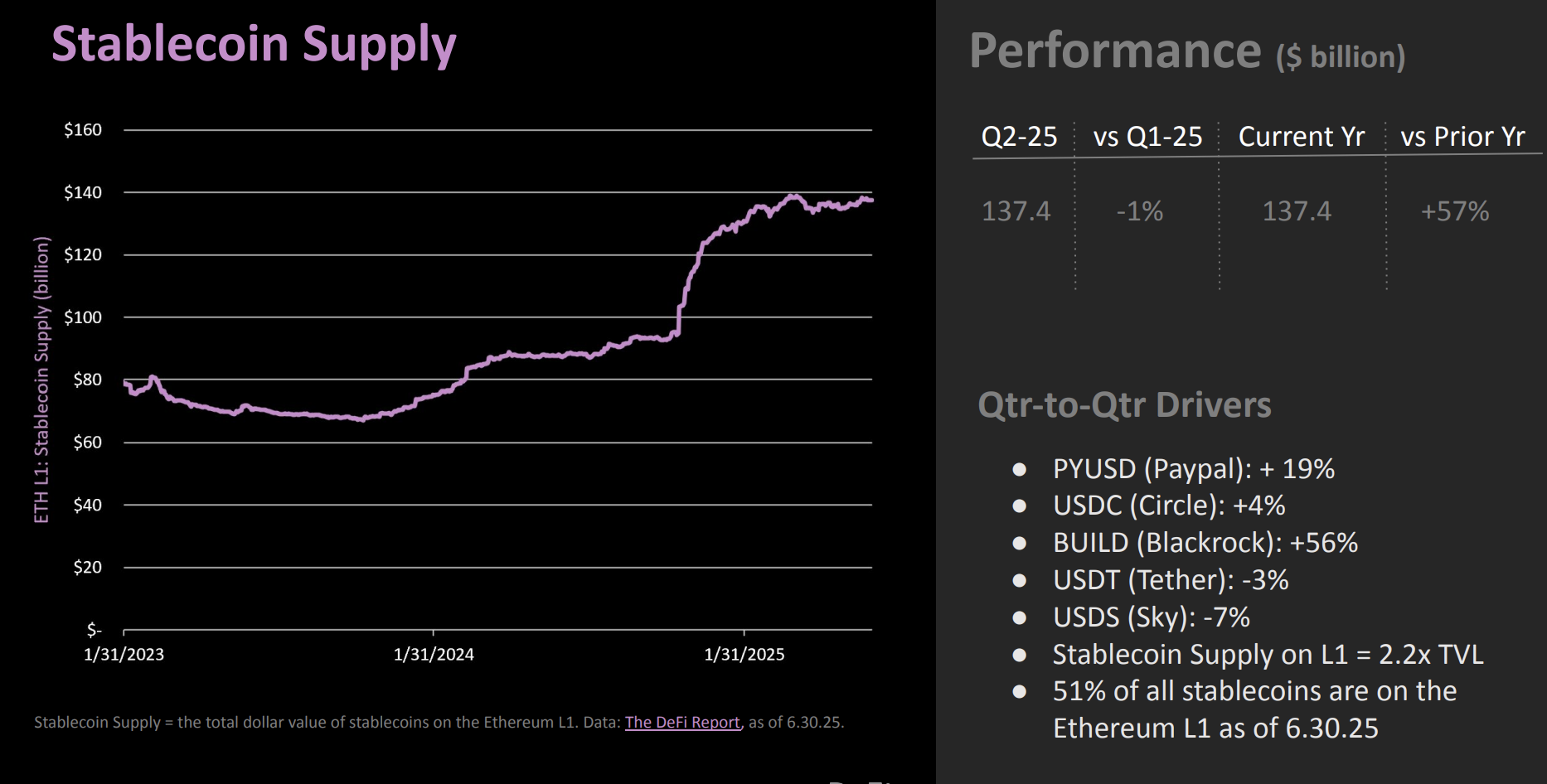 Stablecoin-utbud på Ethereum i Q2. Källa: The DeFi Report
