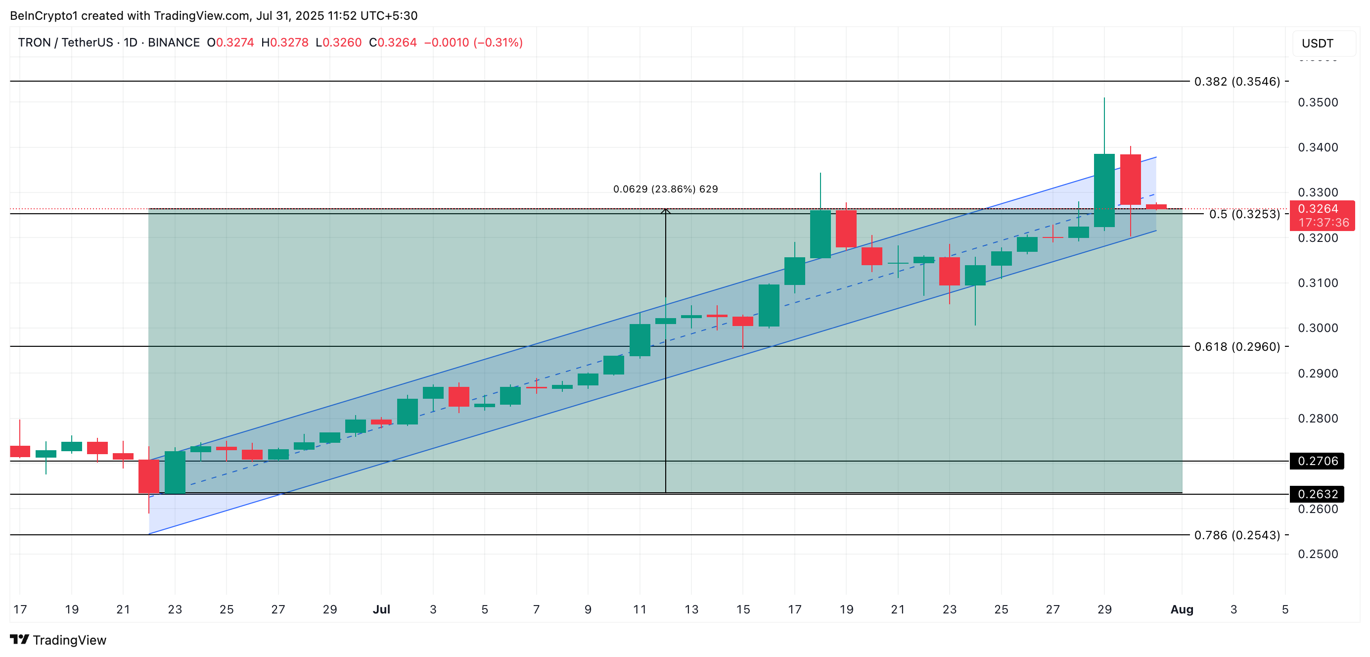 TRX Price Analysis.