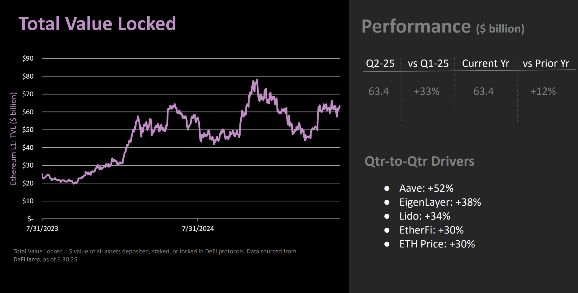 TVL på Ethereum. Källa: The DeFi Report