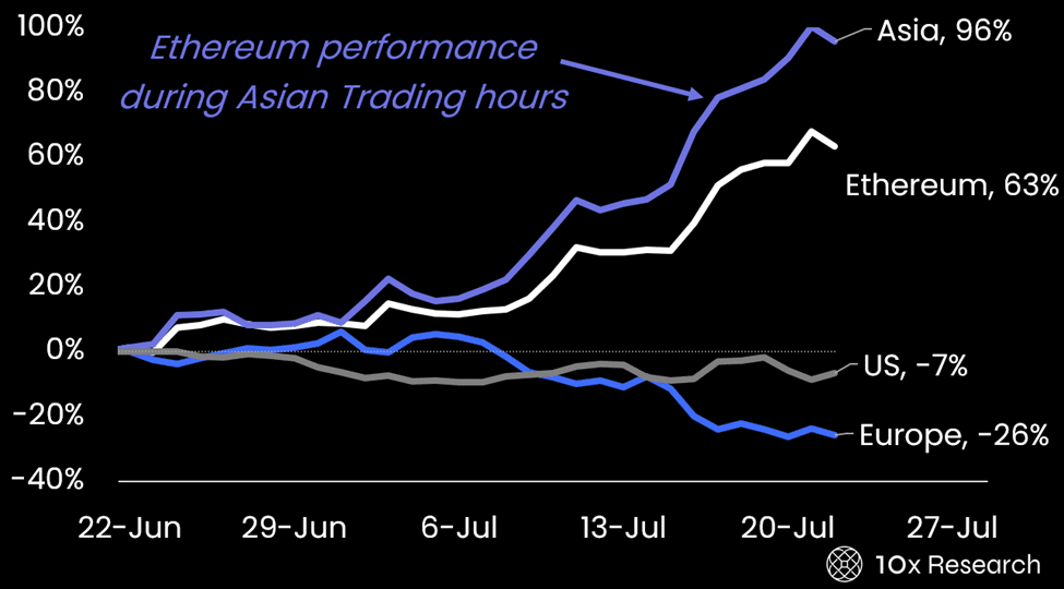 Ethereum-prestanda under asiatiska handelstimmar. Källa: 10x Research