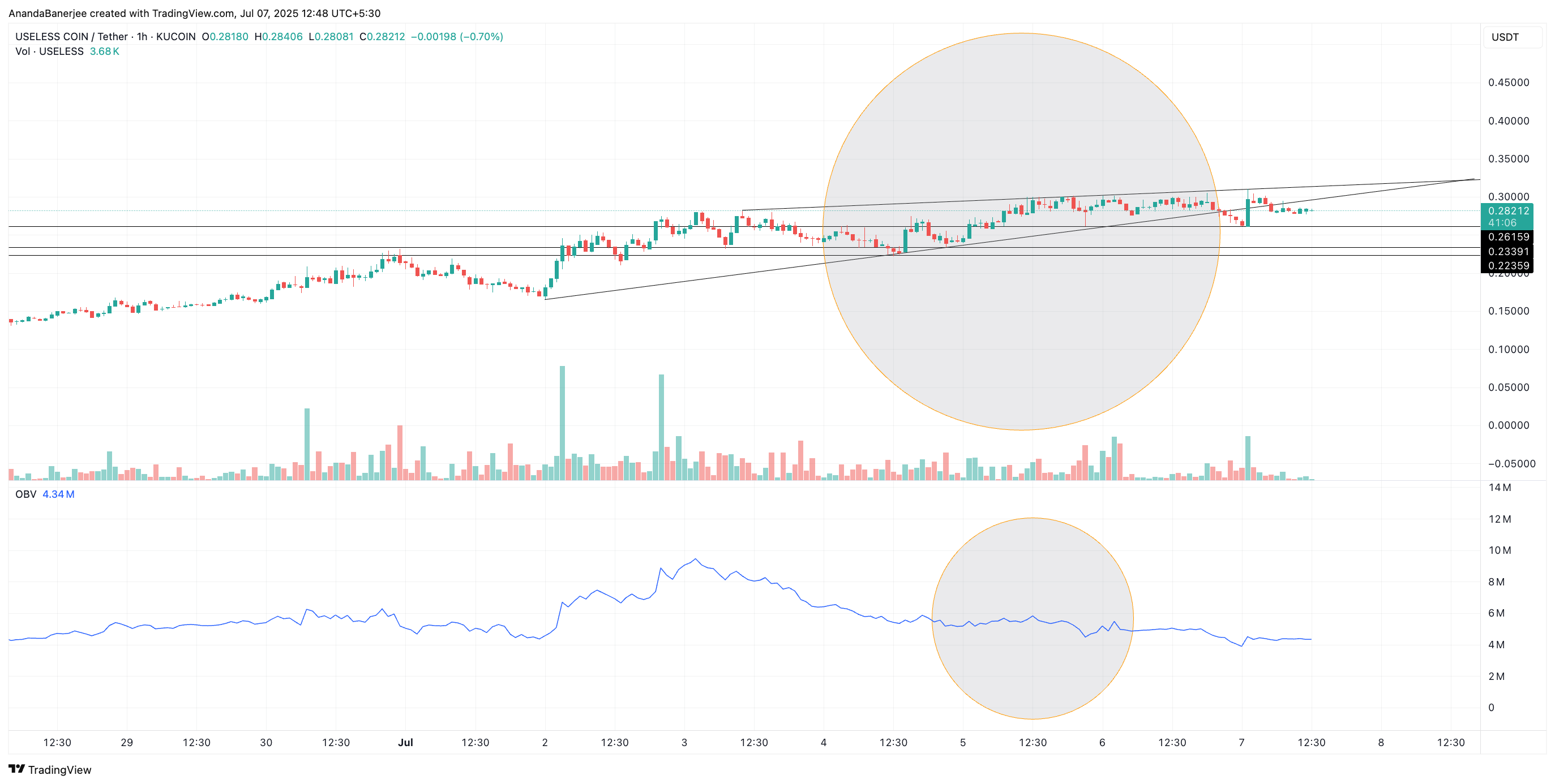USELESS pris och On-Balance Volume: TradingView