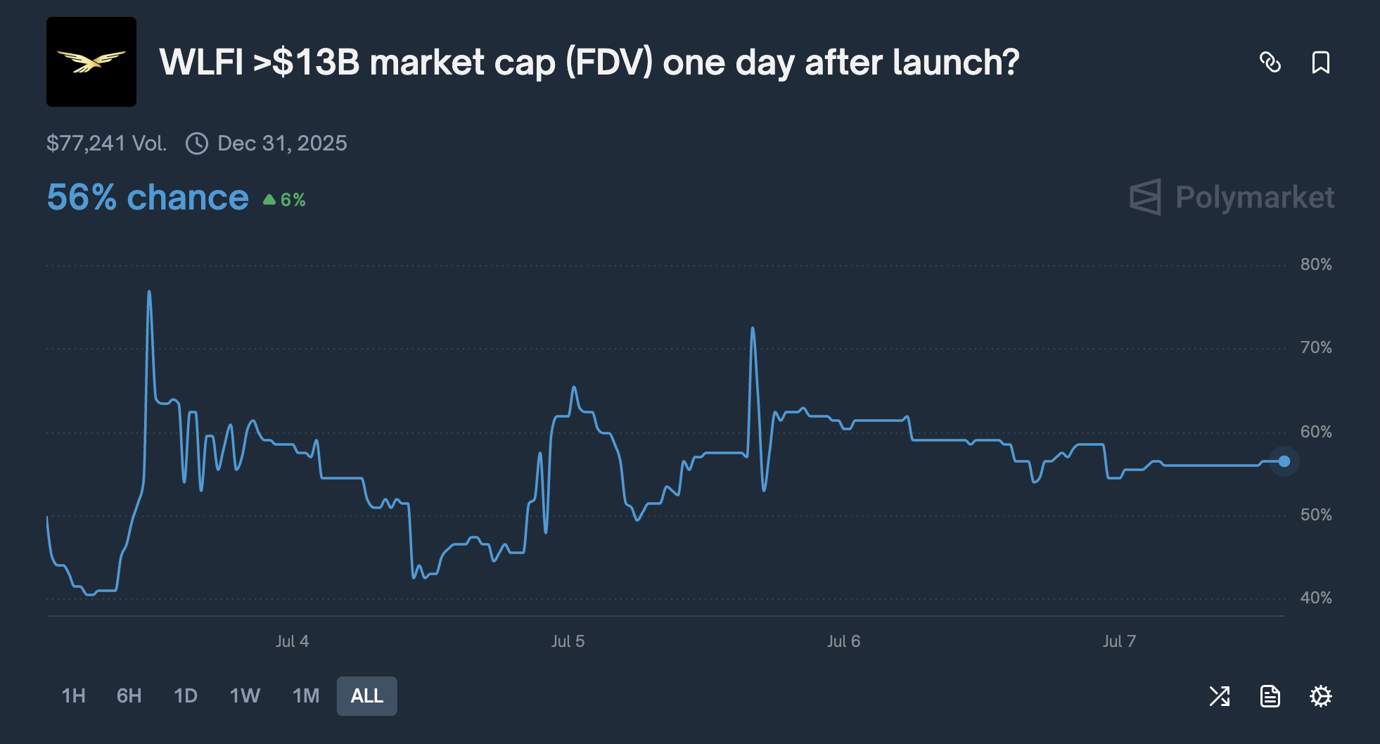 Polymarkets förutsägelse om WLFIs potential. Källa: Polymarket