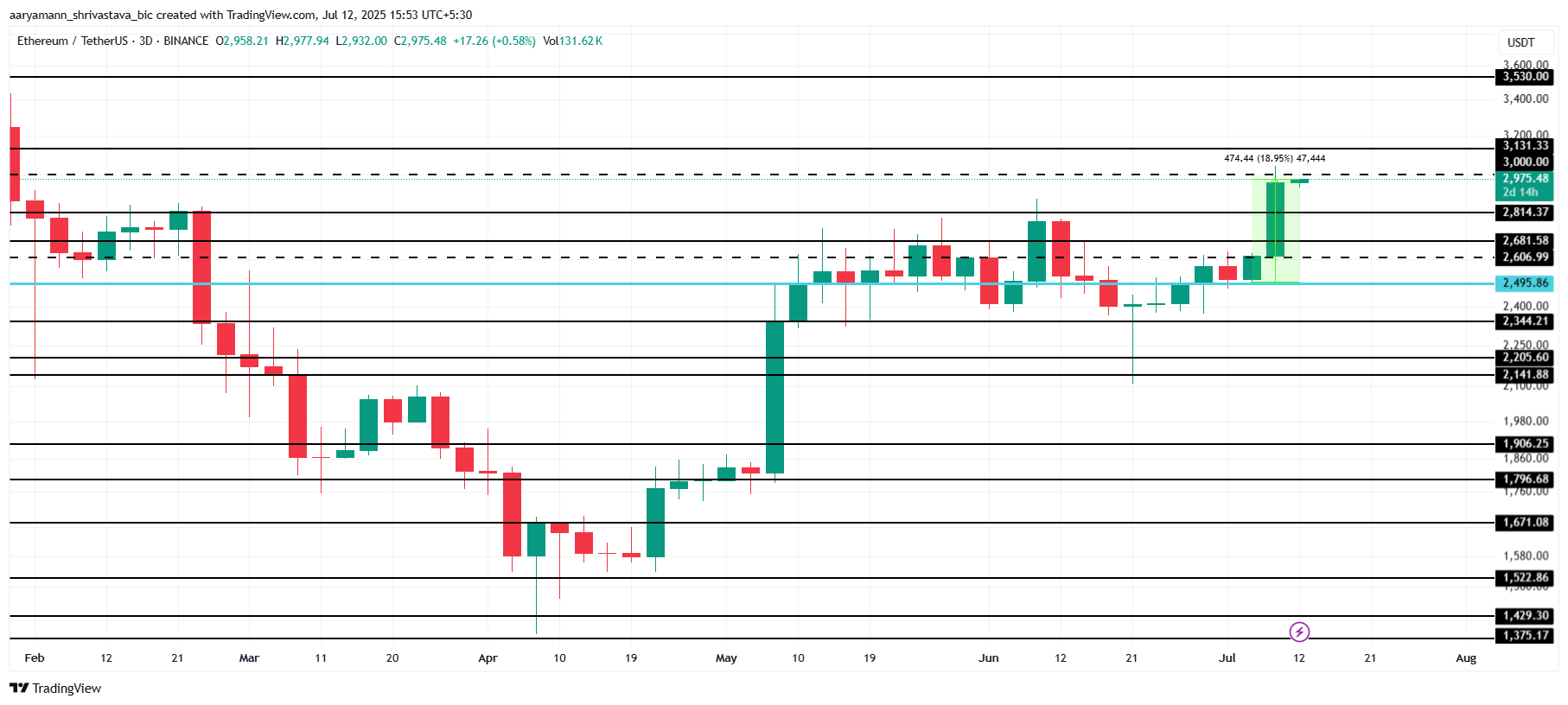 ETH Price Analysis