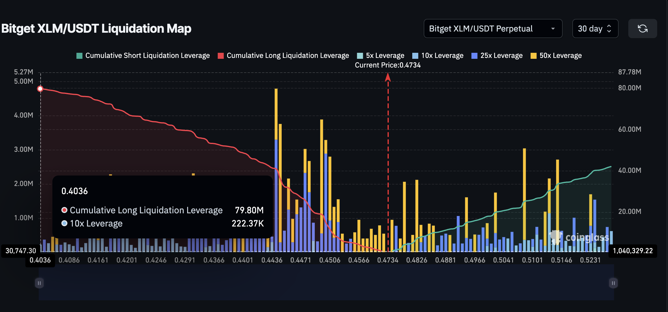 XLM pris och viktig likvidationskluster (Bitget)