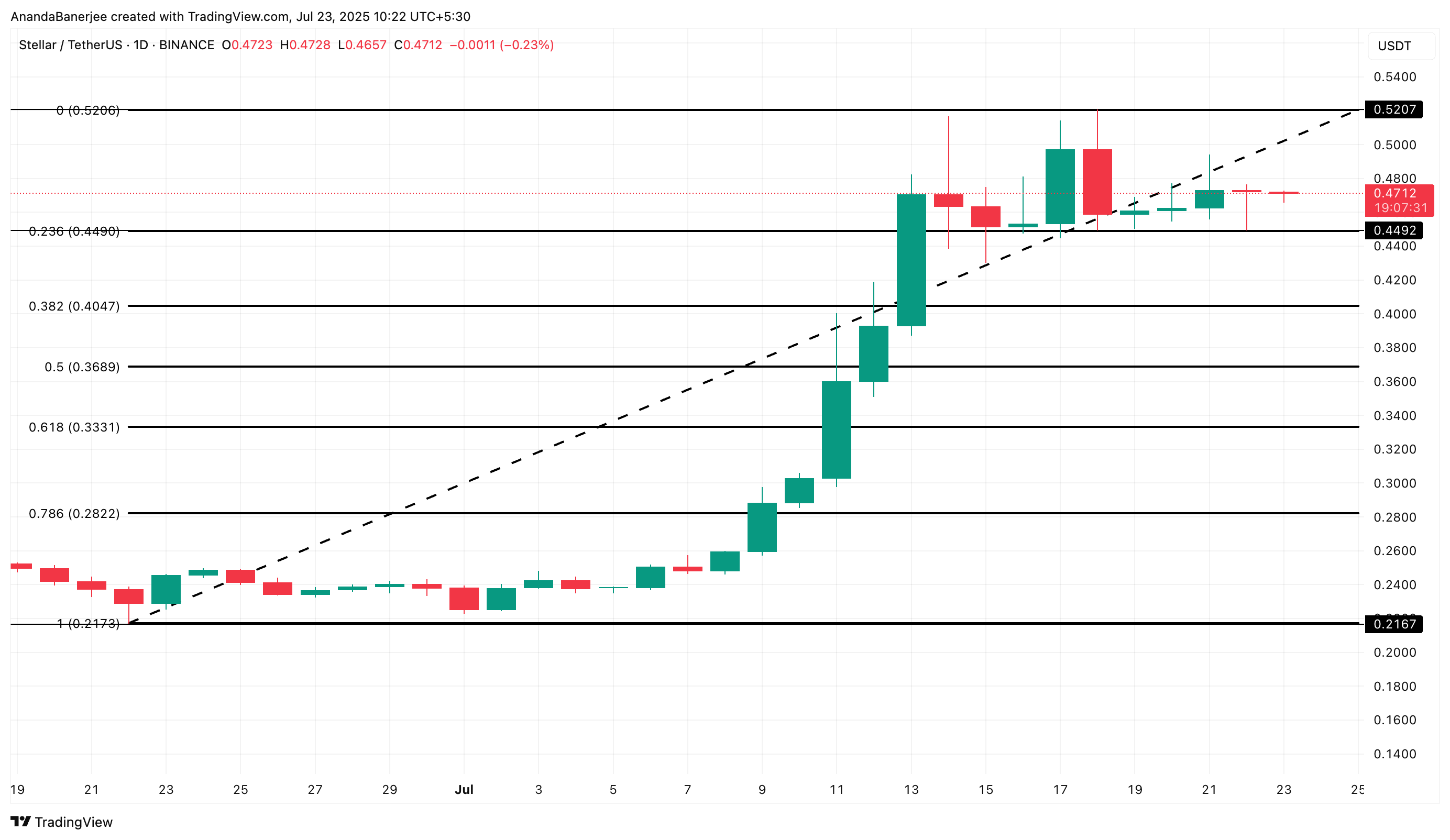 XLM prisanalys