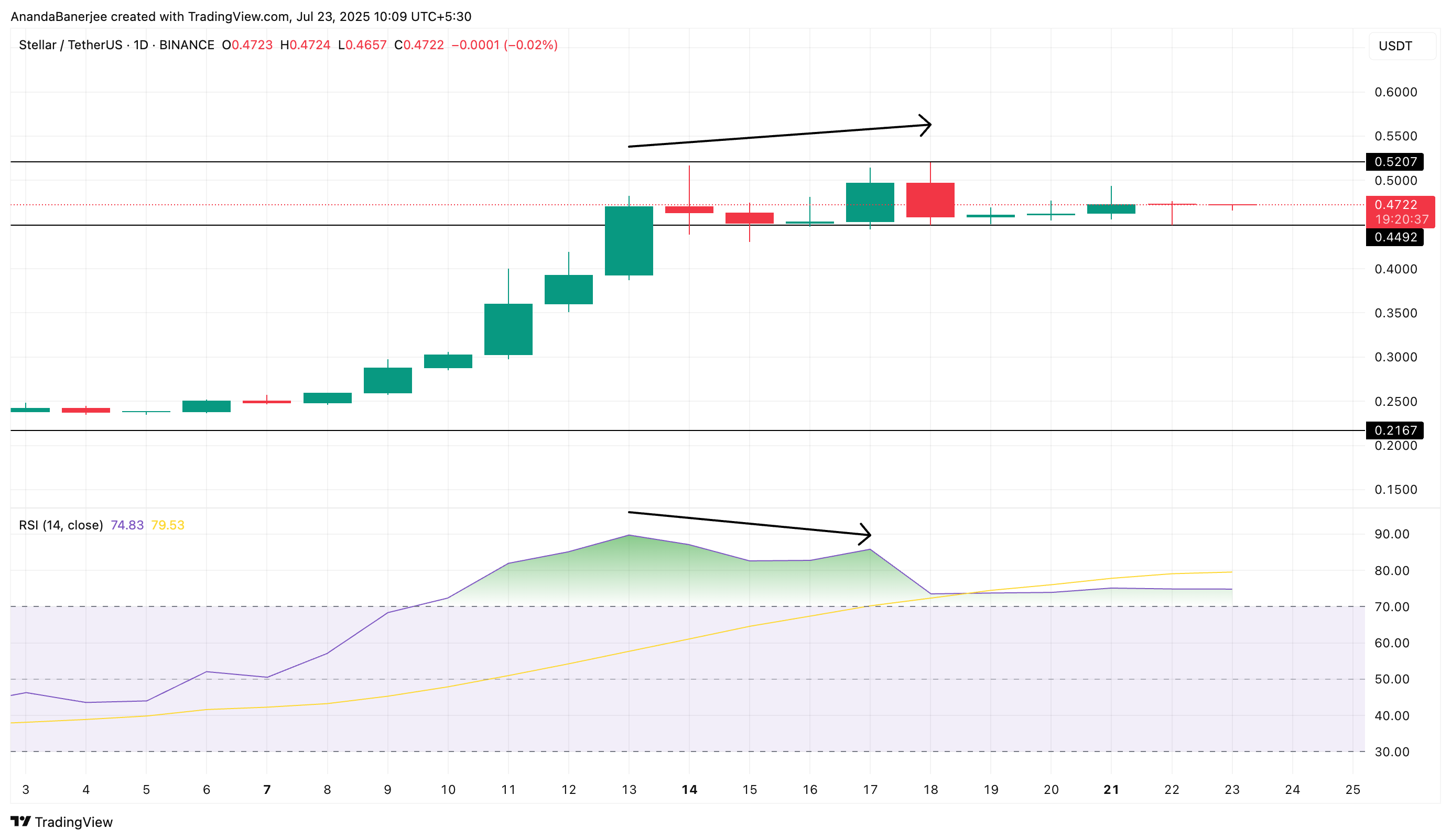 Stellar pris och RSI-avvikelse
