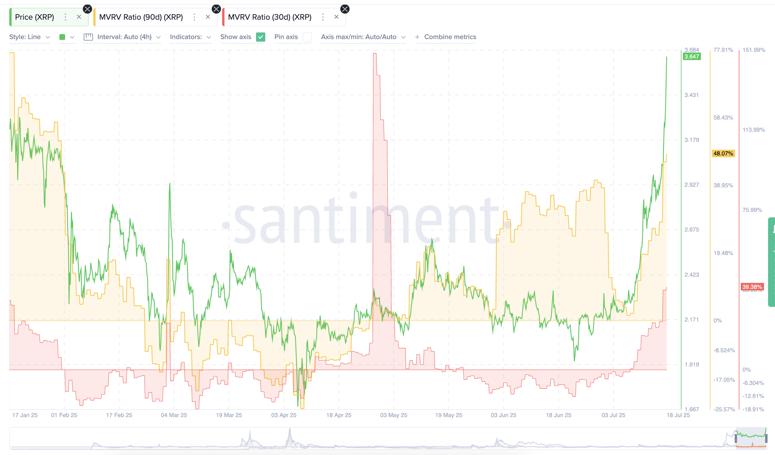 XRP-pris och MVRV-kvoter