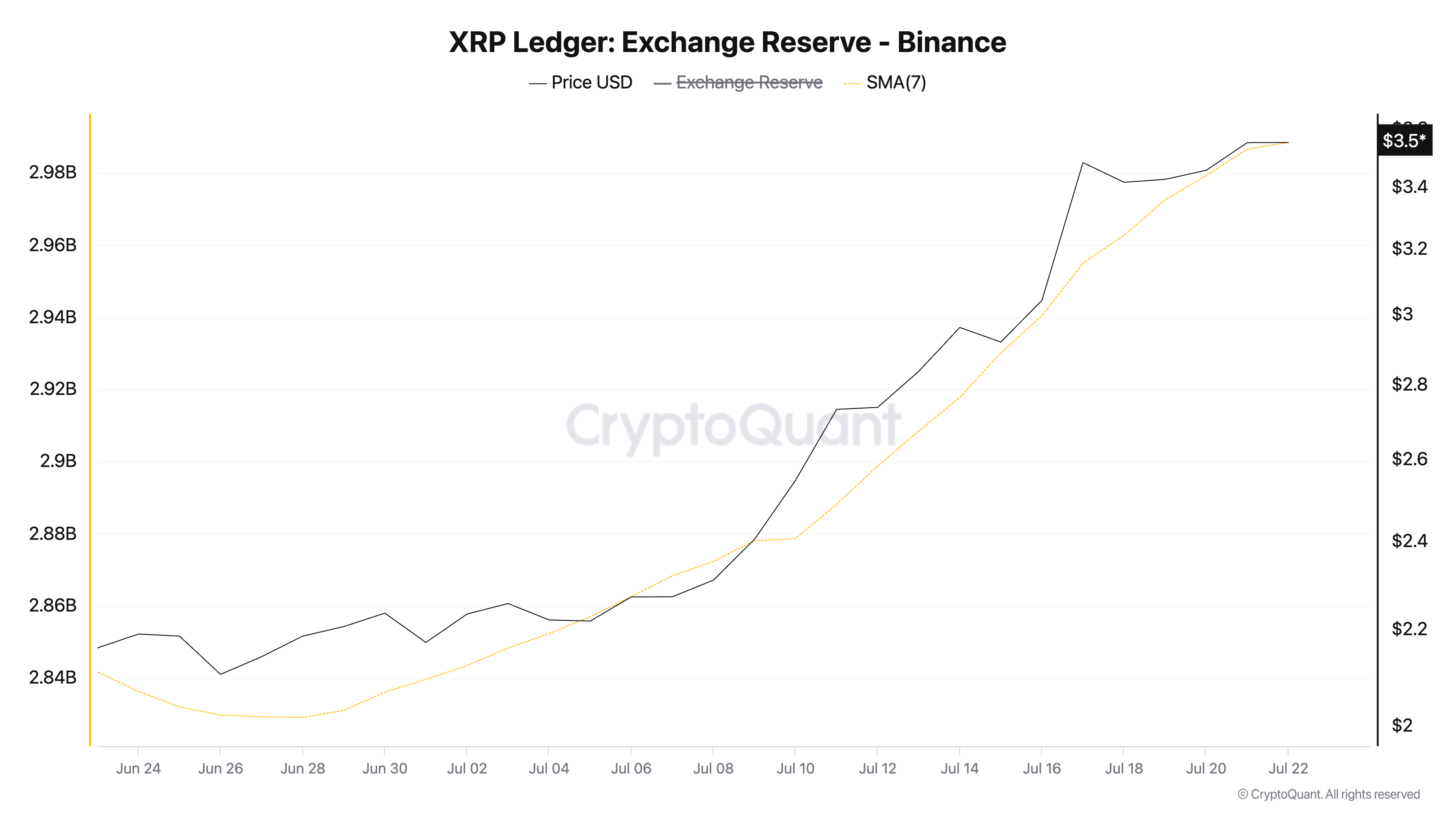 XRP Exchange Reserve (Binance).