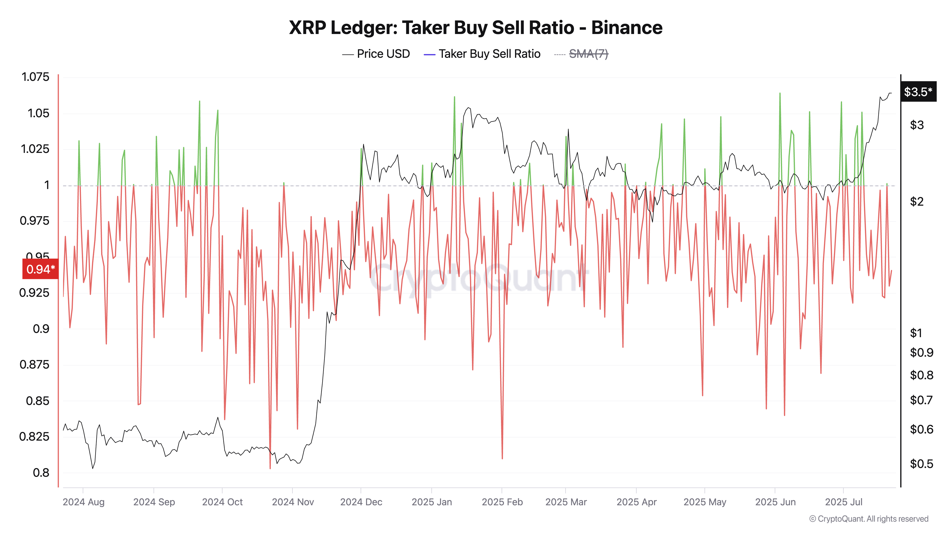 XRP Taker Buy Sell Ratio