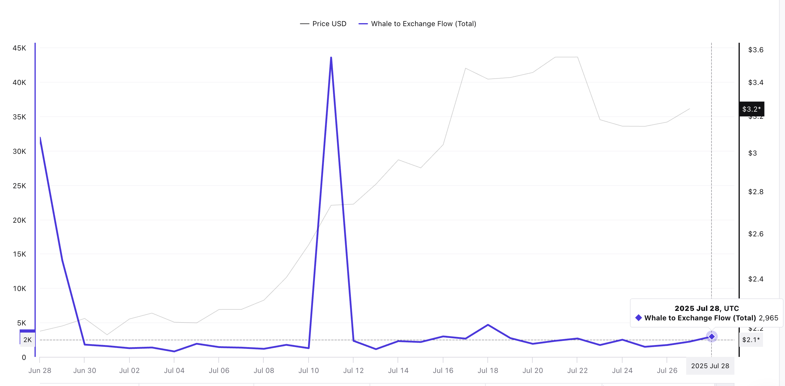 XRP-pris och valflöde till börs: