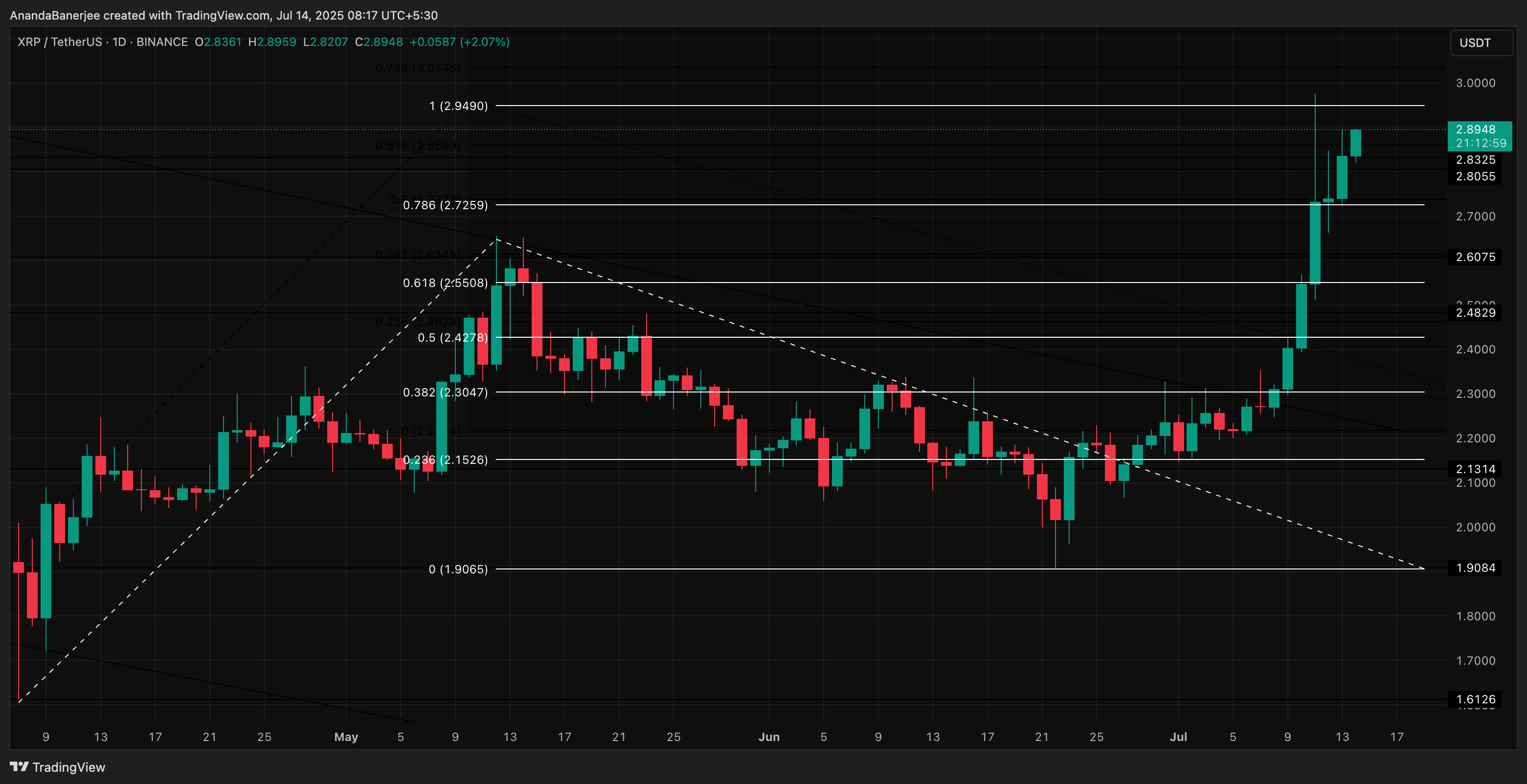 XRP prisanalys