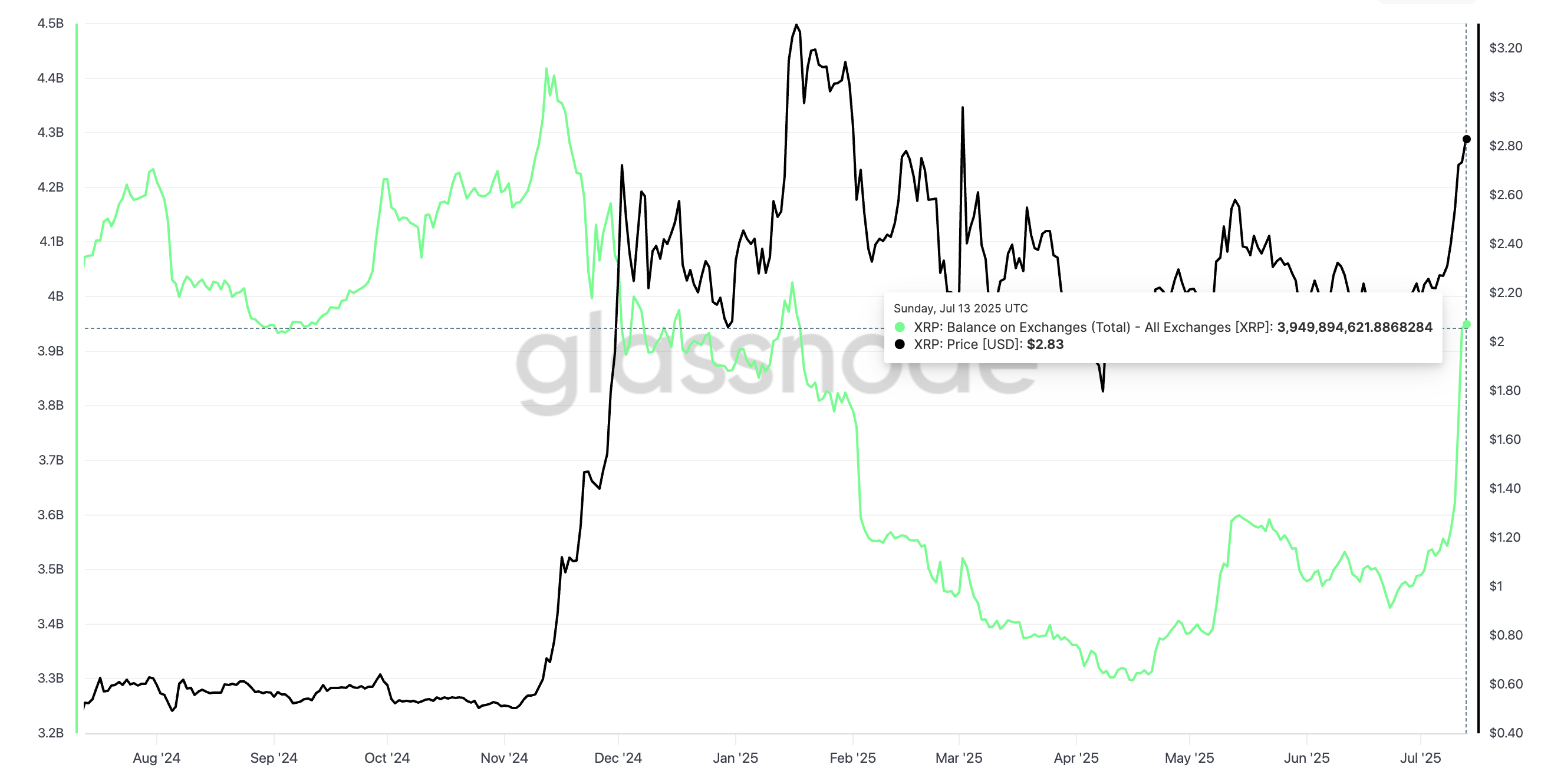 XRP pris och ökning i börssaldo
