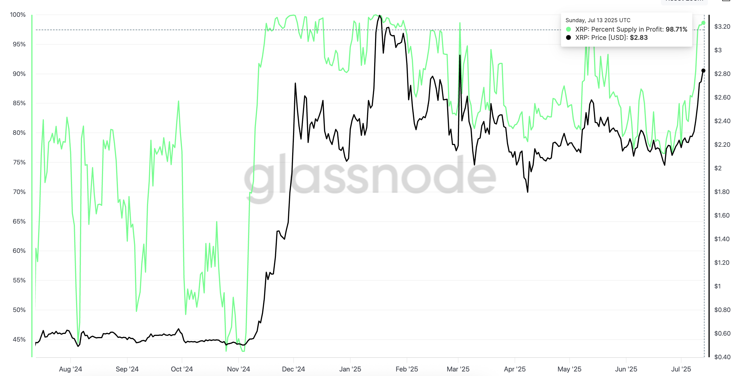 XRP pris och andel i vinst